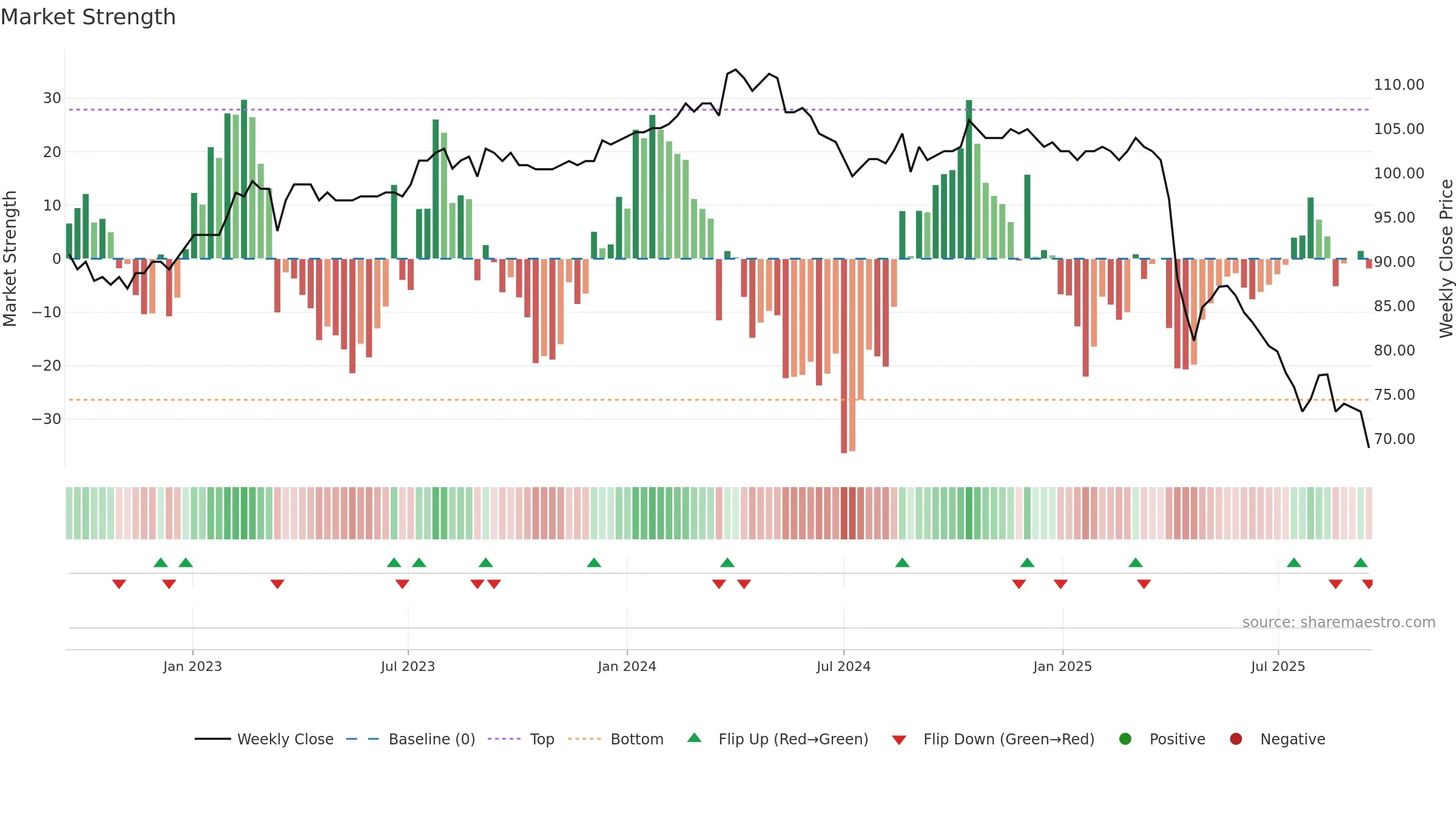 5283 weekly Market Strength chart, closing 2025-09-15.