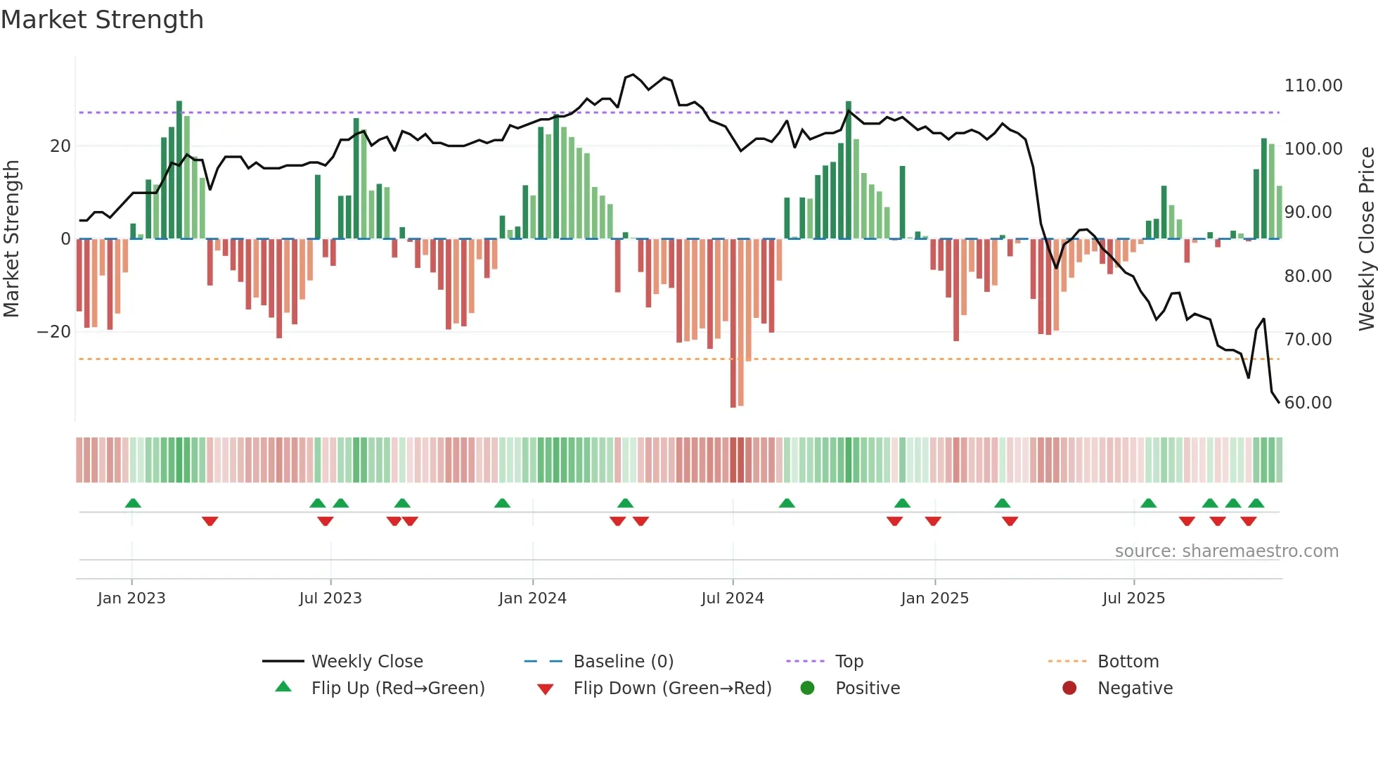 5283 weekly Market Strength chart