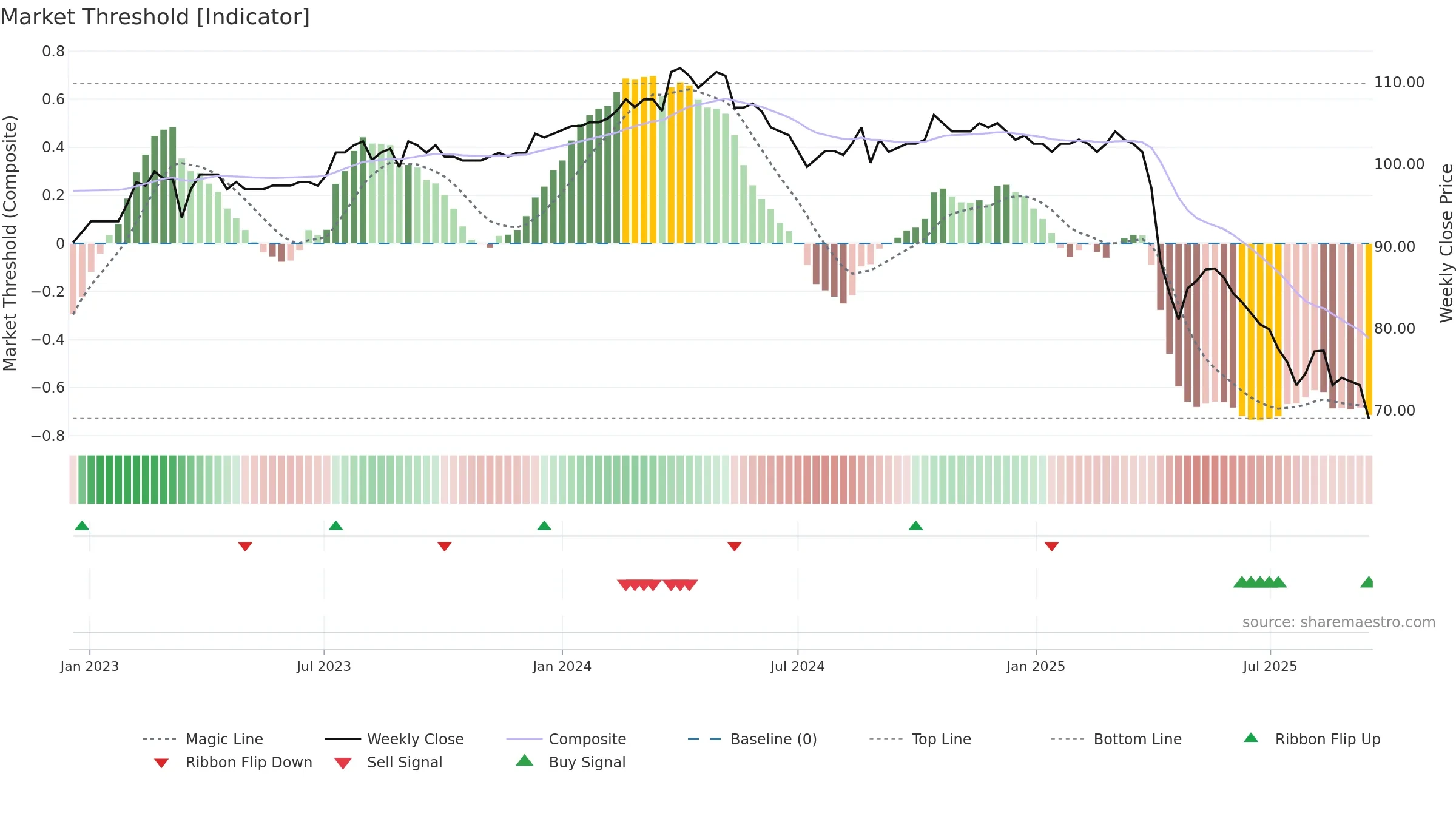 5283 weekly Market Threshold chart, closing 2025-09-15.