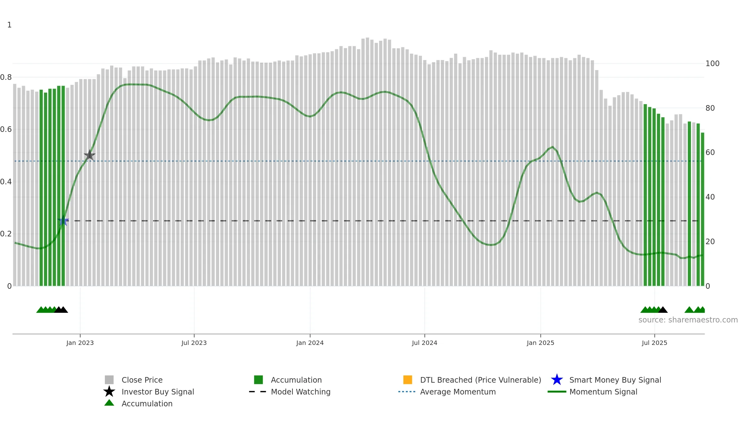 5283 weekly Smart Money chart, closing 2025-09-15.