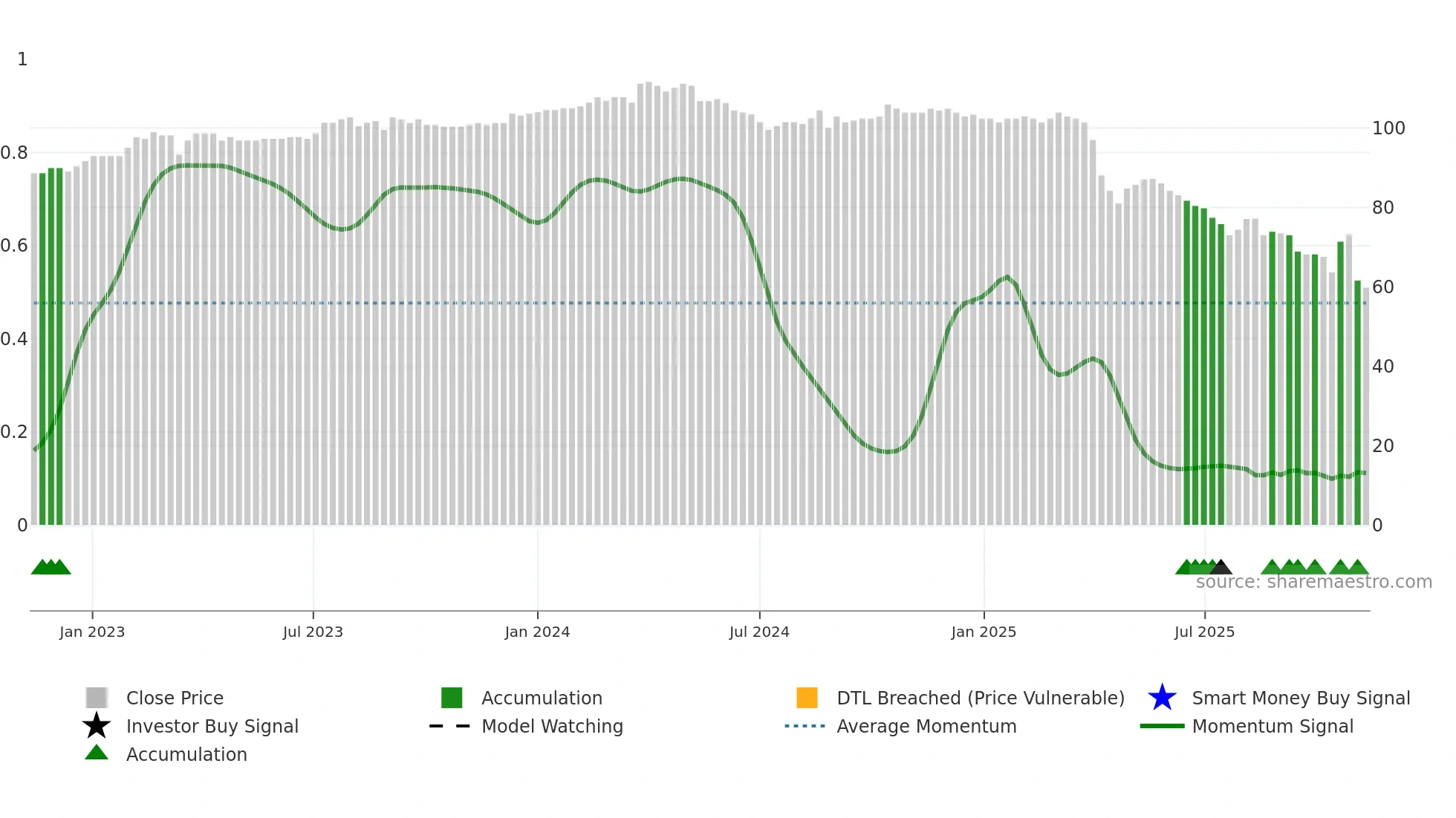 5283 weekly Smart Money chart