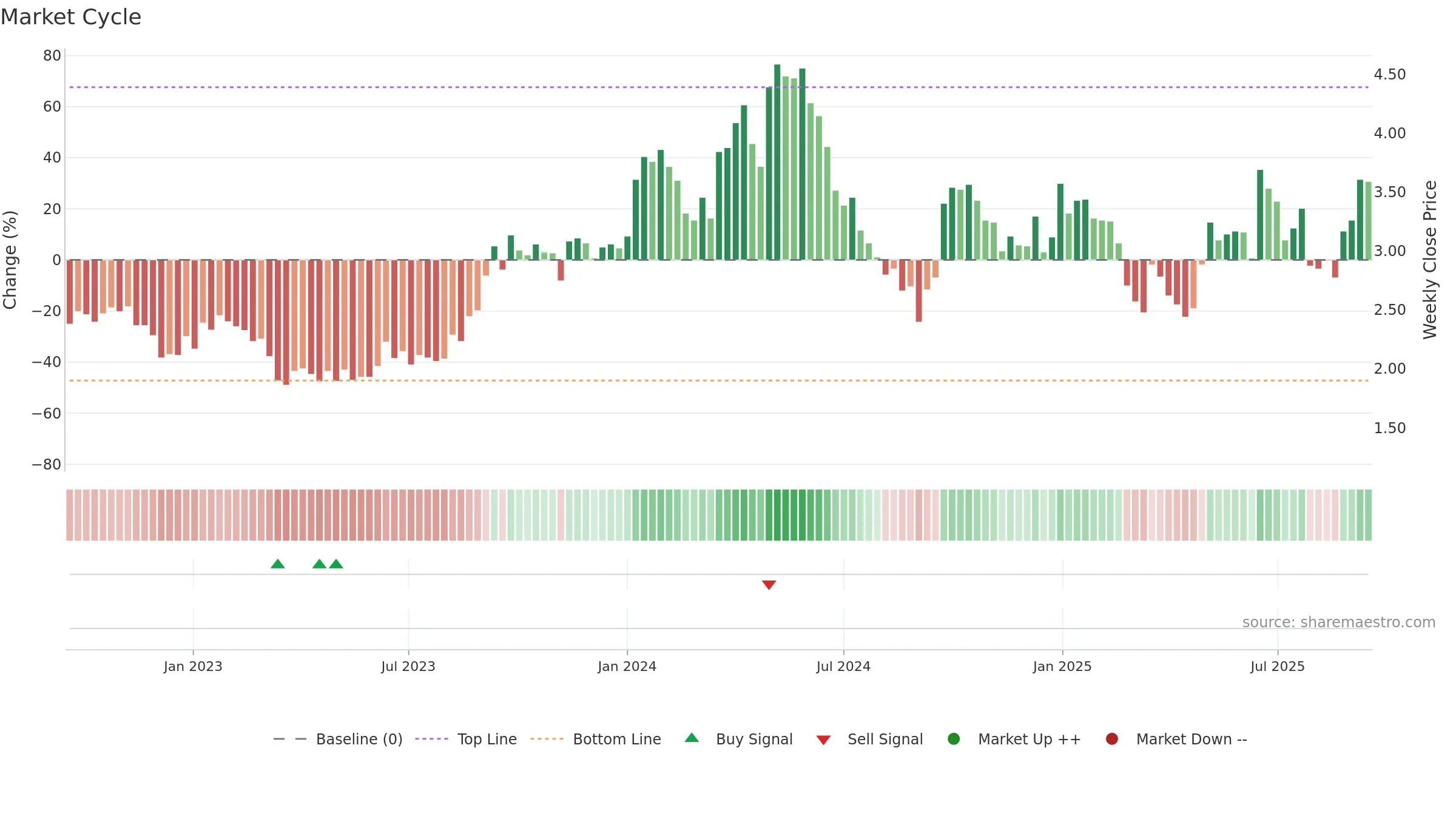BMN weekly Market Cycle chart, closing 2025-09-15.