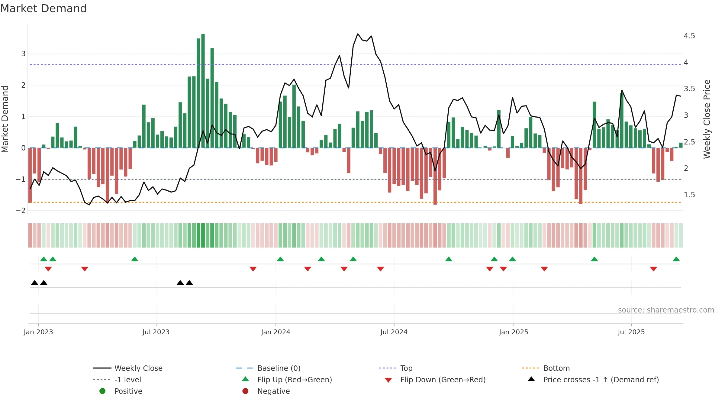BMN weekly Market Demand chart, closing 2025-09-15.