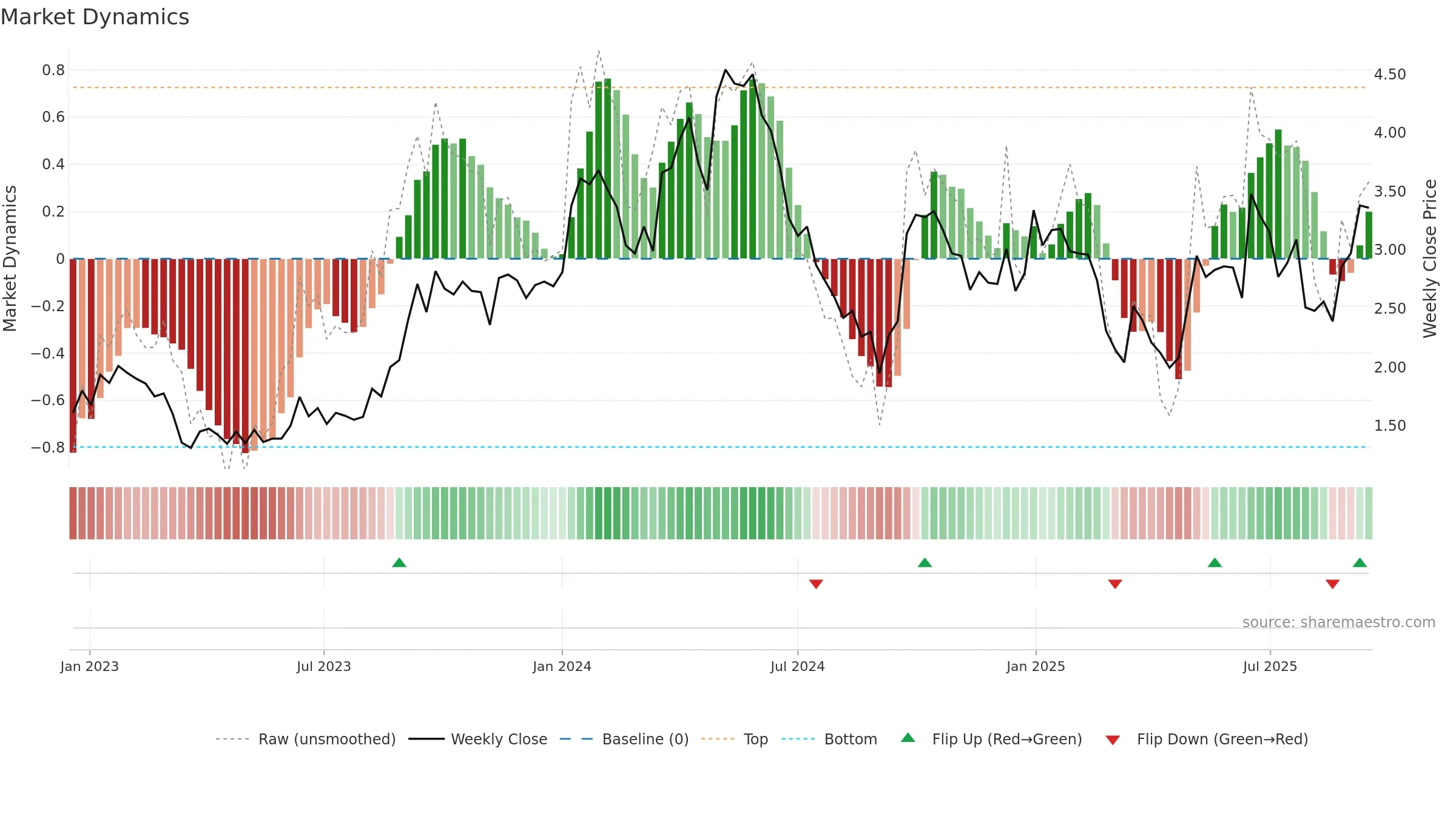 BMN weekly Market Dynamics chart, closing 2025-09-15.