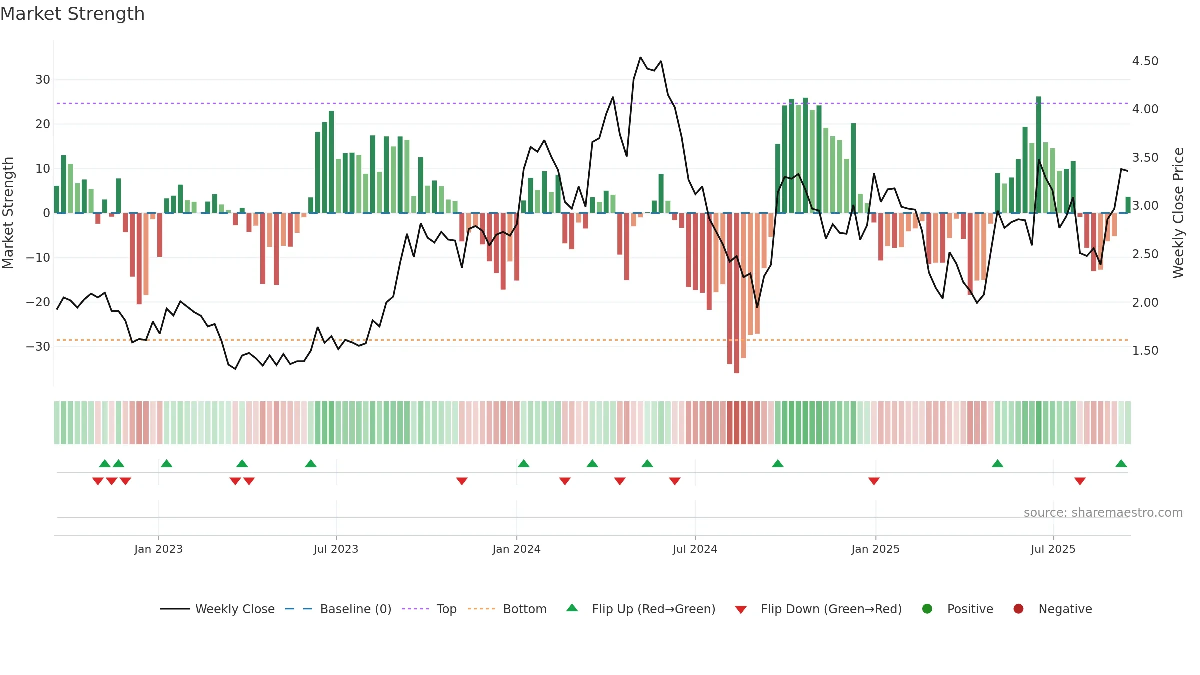 BMN weekly Market Strength chart, closing 2025-09-15.