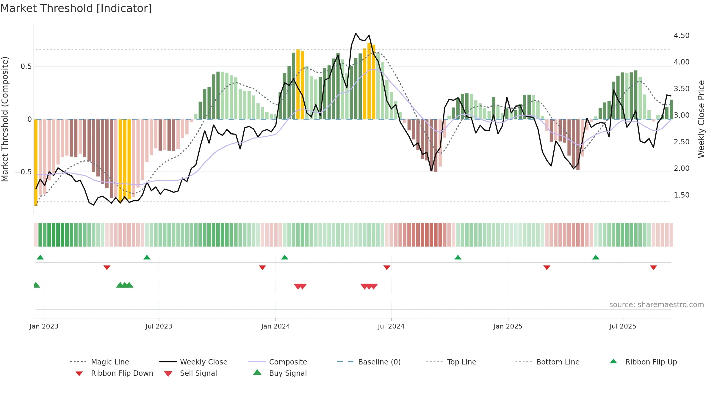 BMN weekly Market Threshold chart, closing 2025-09-15.