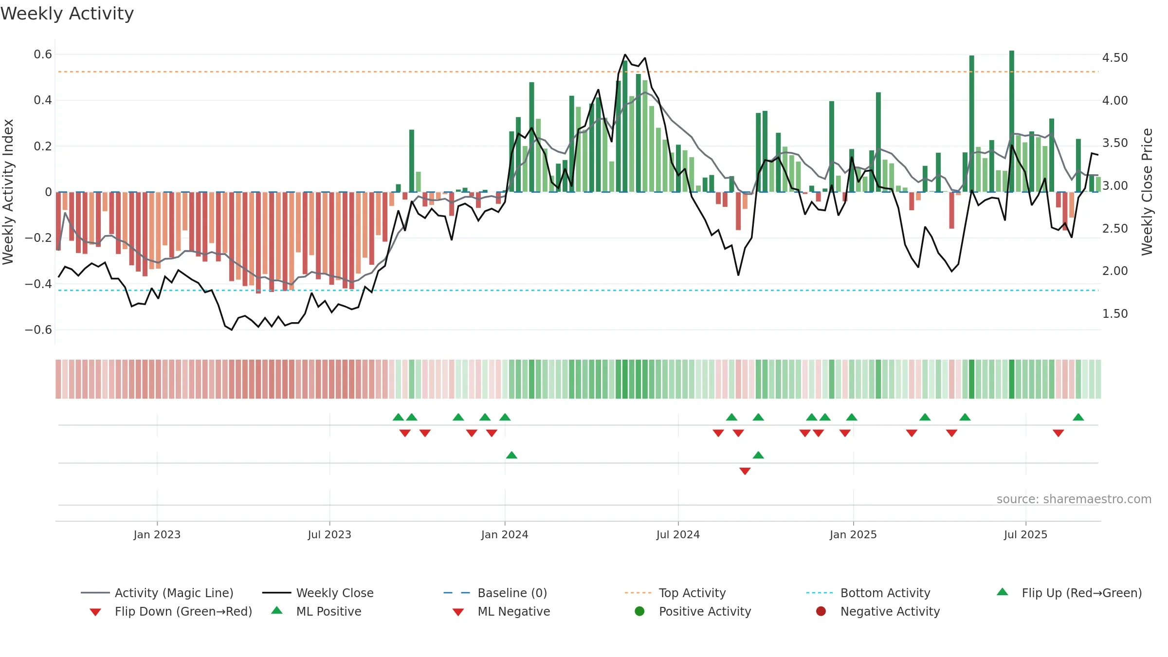 BMN weekly Activity chart, closing 2025-09-15.
