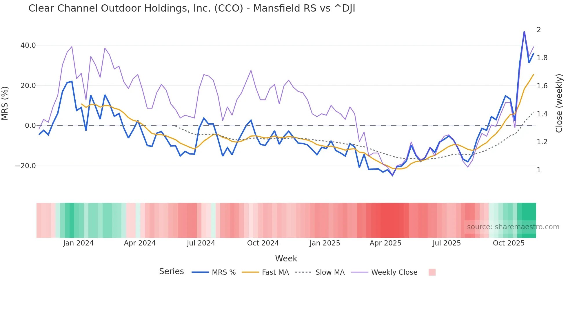 CCO Mansfield Relative Strength chart