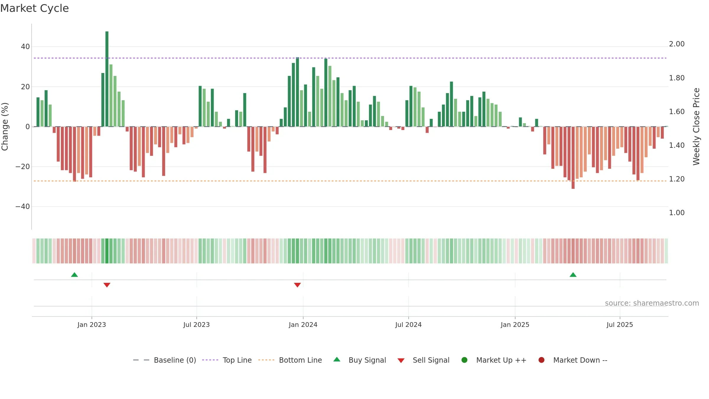 CCO weekly Market Cycle chart, closing 2025-09-19.