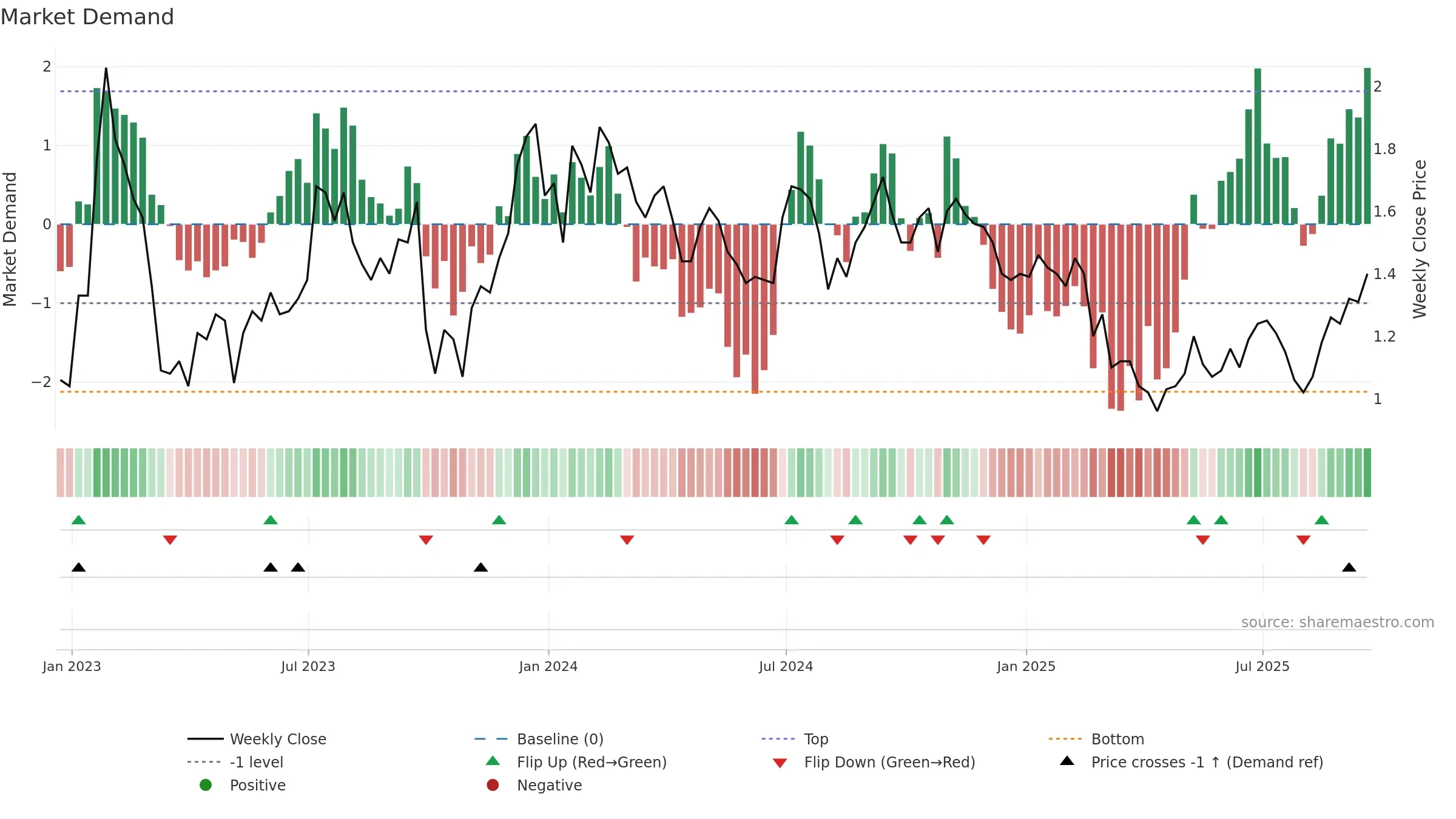 CCO weekly Market Demand chart, closing 2025-09-19.