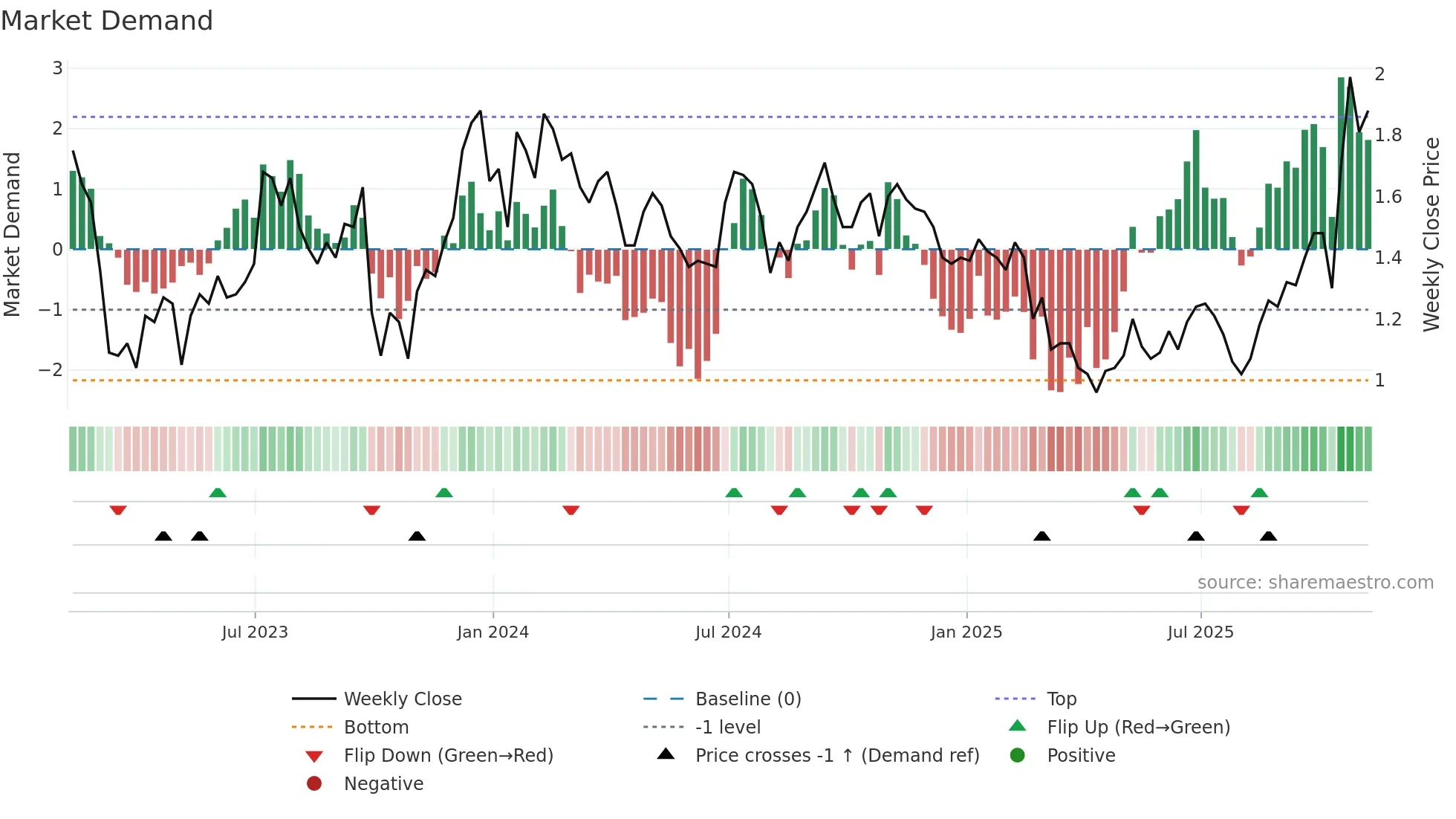 CCO weekly Market Demand chart