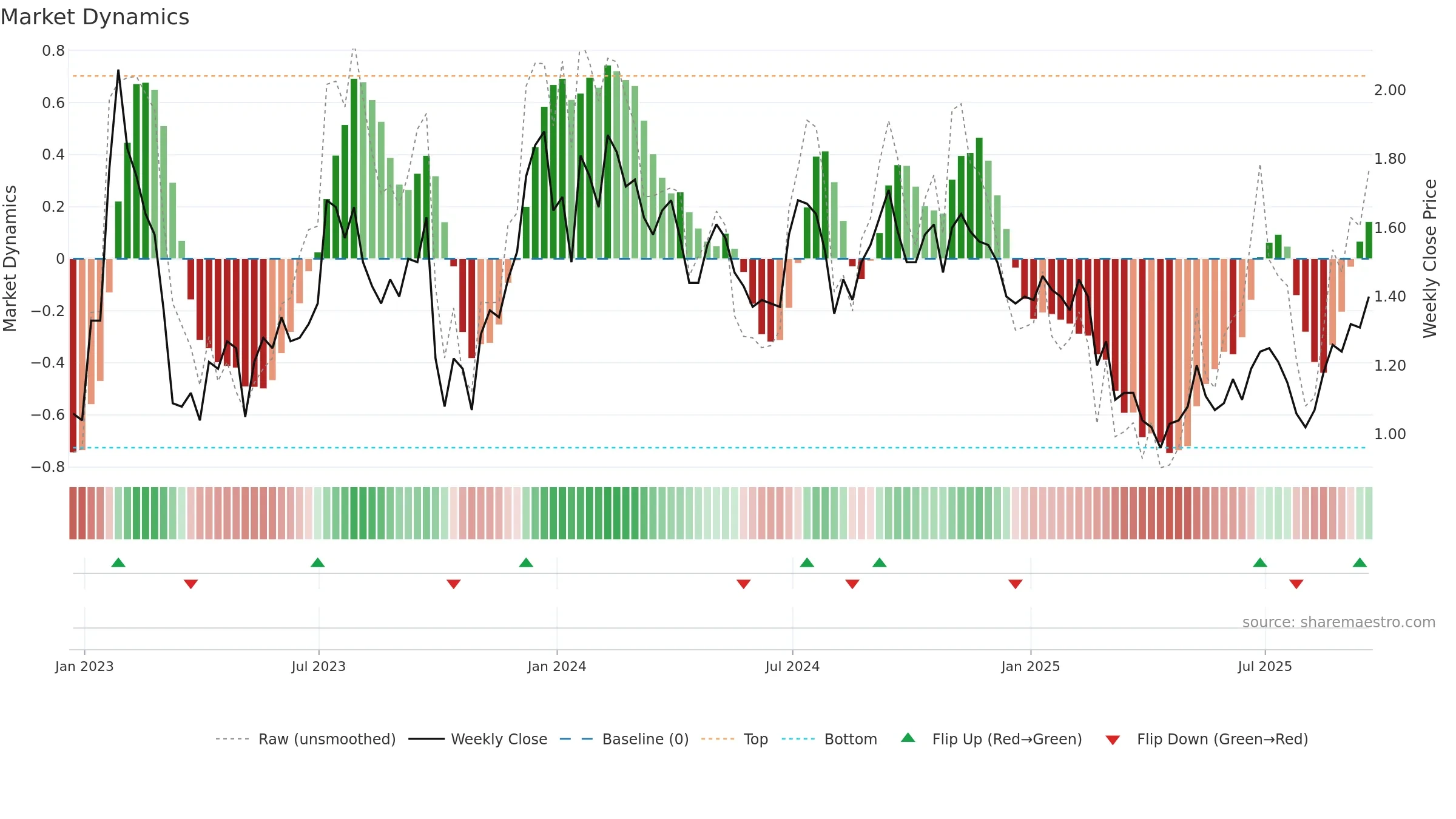 CCO weekly Market Dynamics chart, closing 2025-09-19.