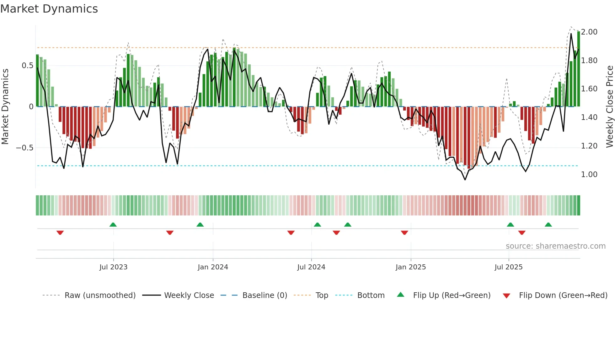 CCO weekly Market Dynamics chart