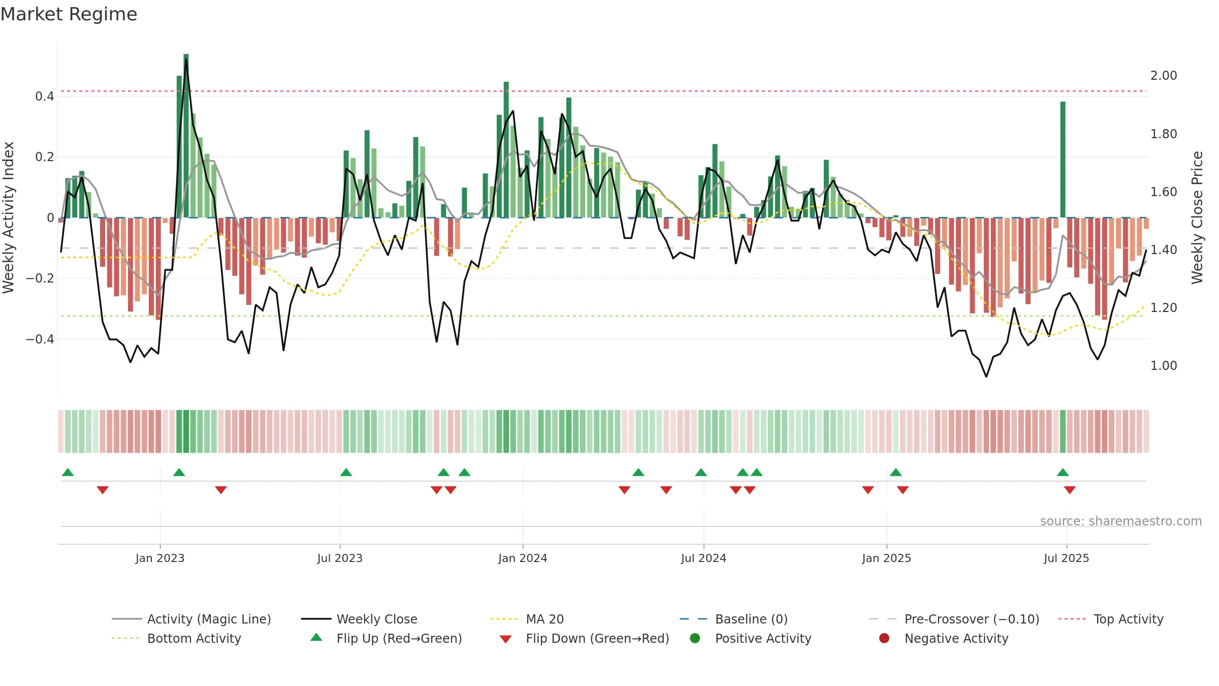 CCO weekly Market Snapshot chart, closing 2025-09-19.