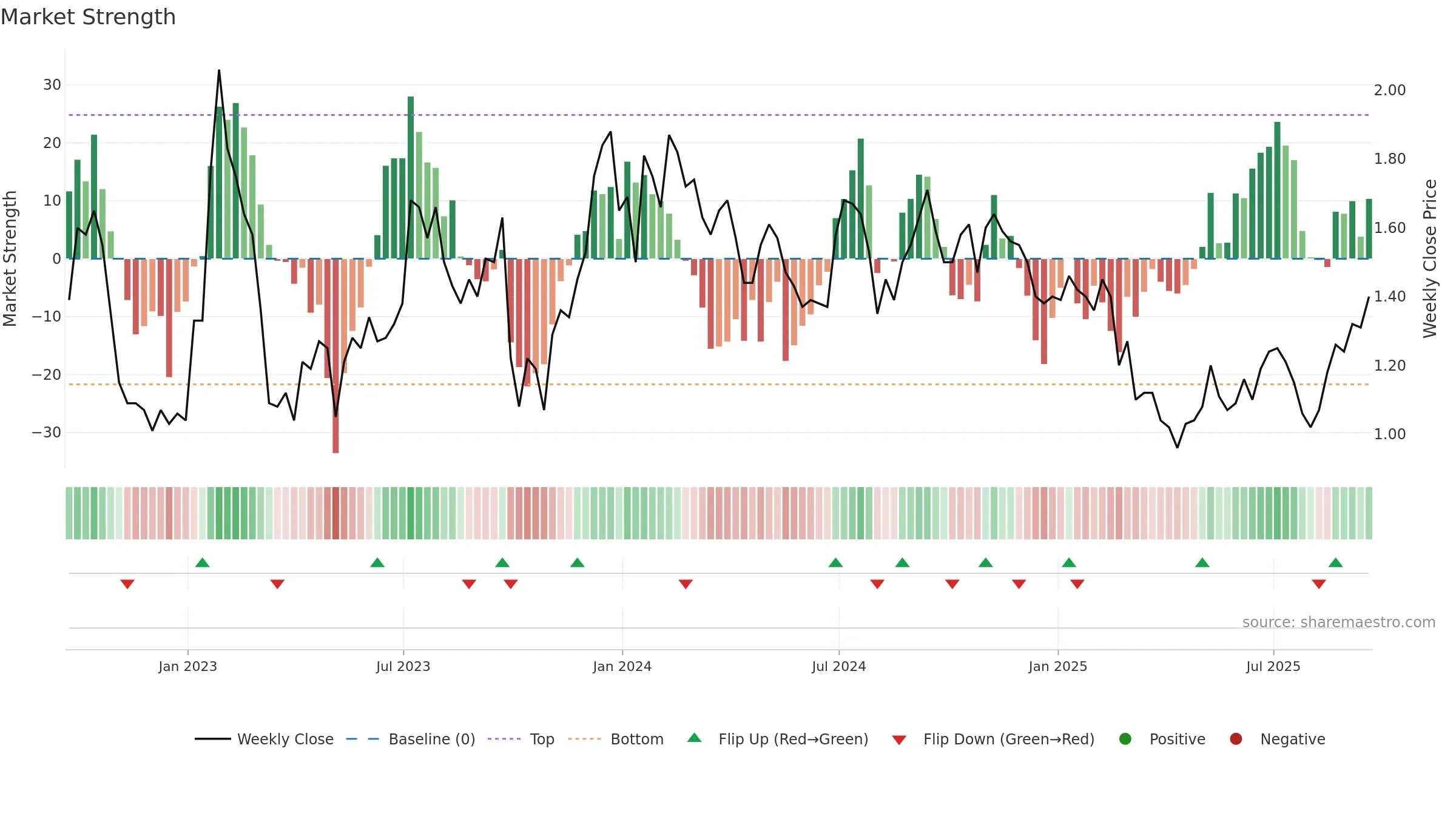 CCO weekly Market Strength chart, closing 2025-09-19.