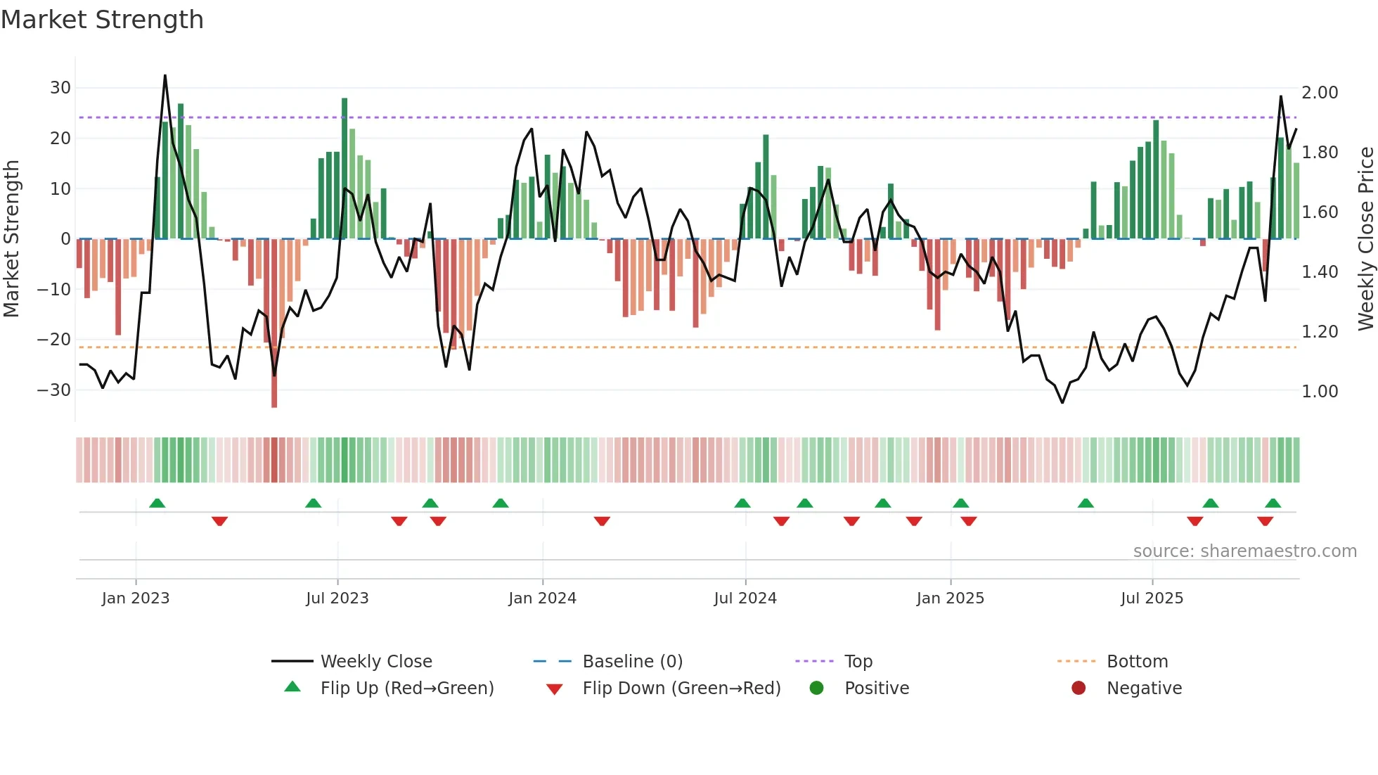 CCO weekly Market Strength chart