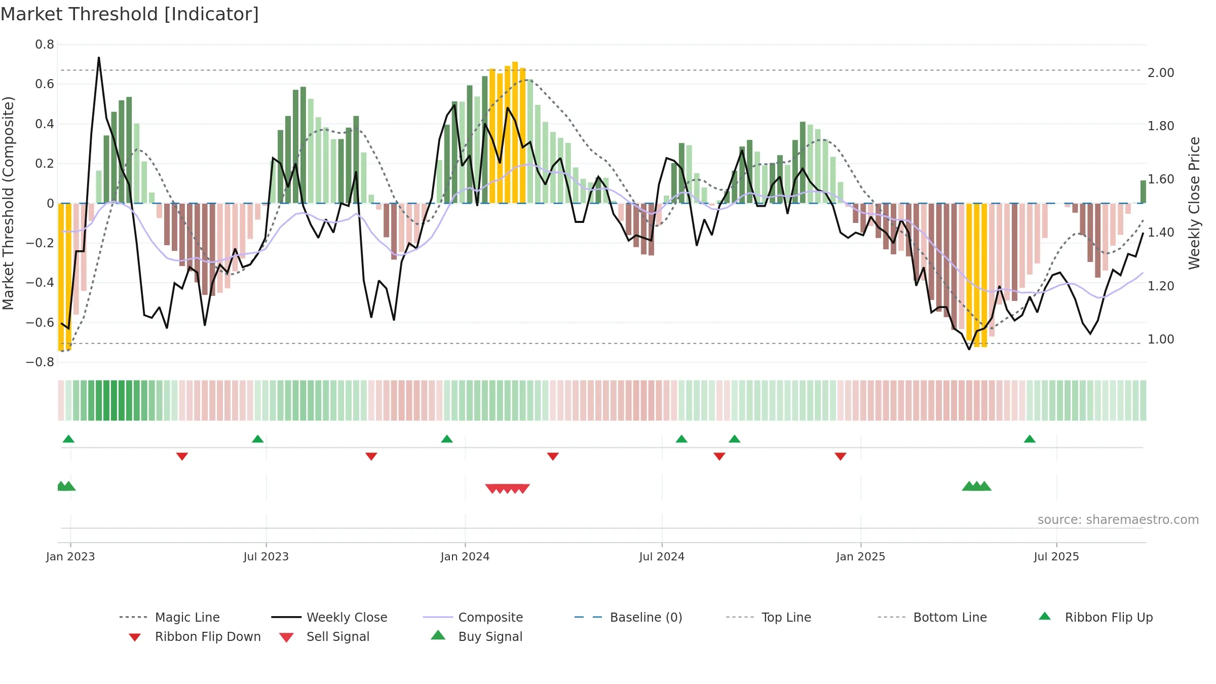 CCO weekly Market Threshold chart, closing 2025-09-19.