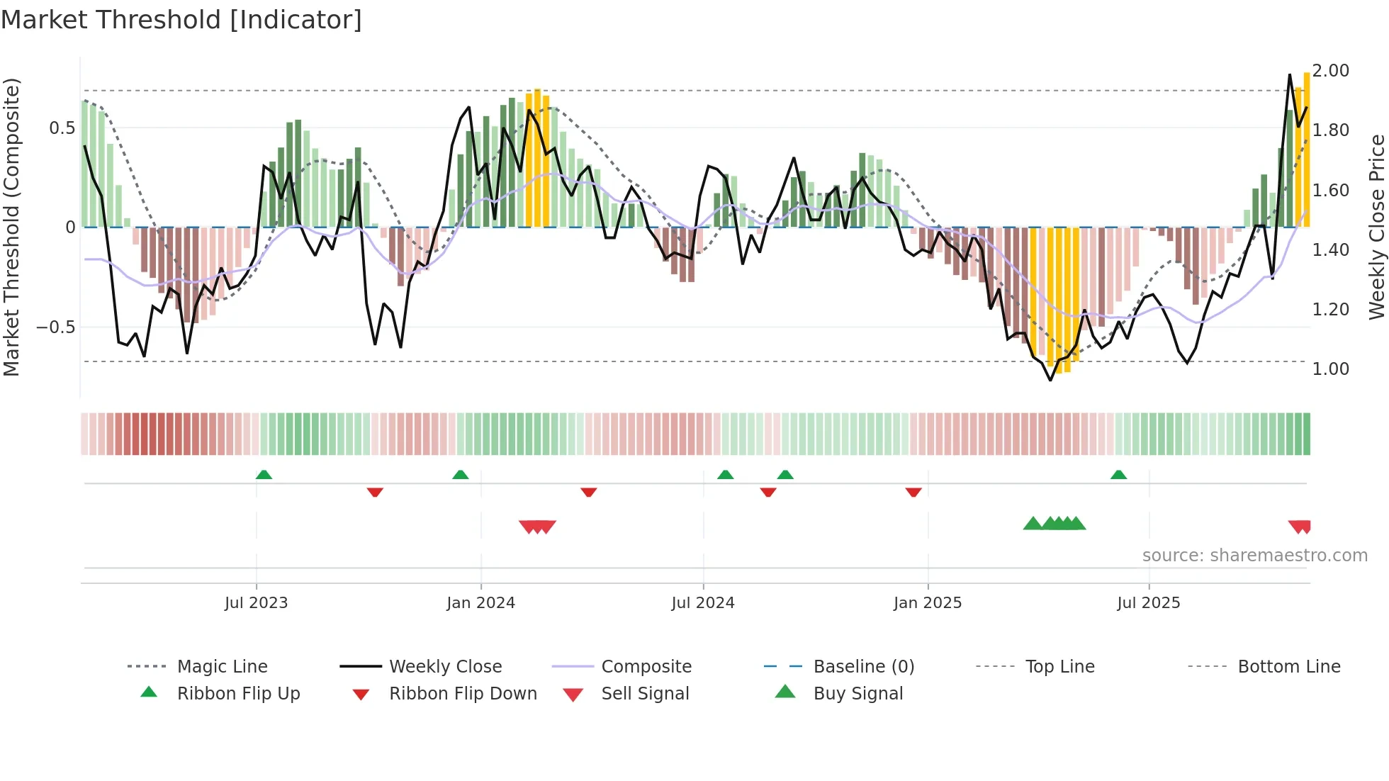 CCO weekly Market Threshold chart