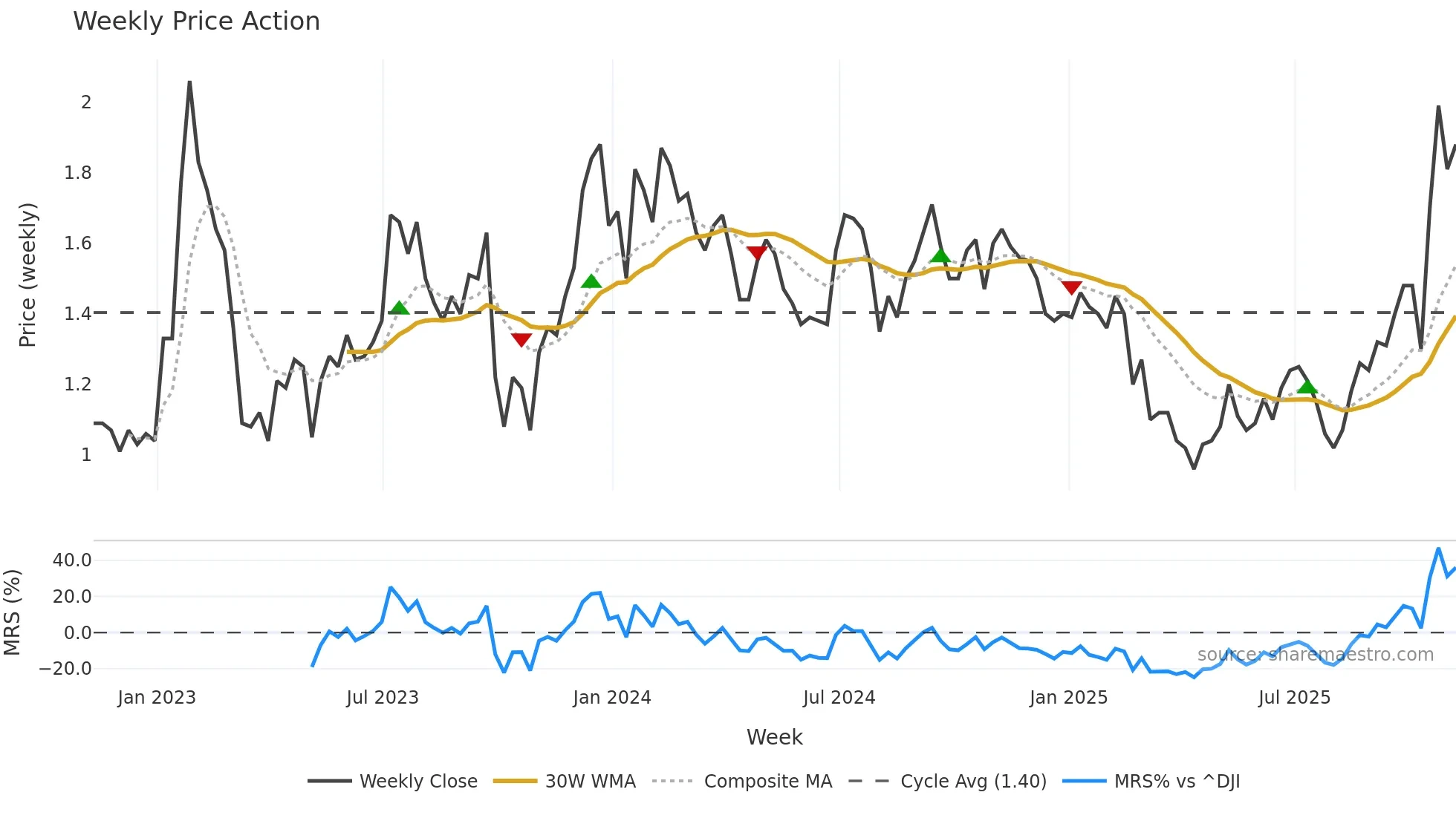 CCO weekly Price Action chart, closing 2025-11-07
