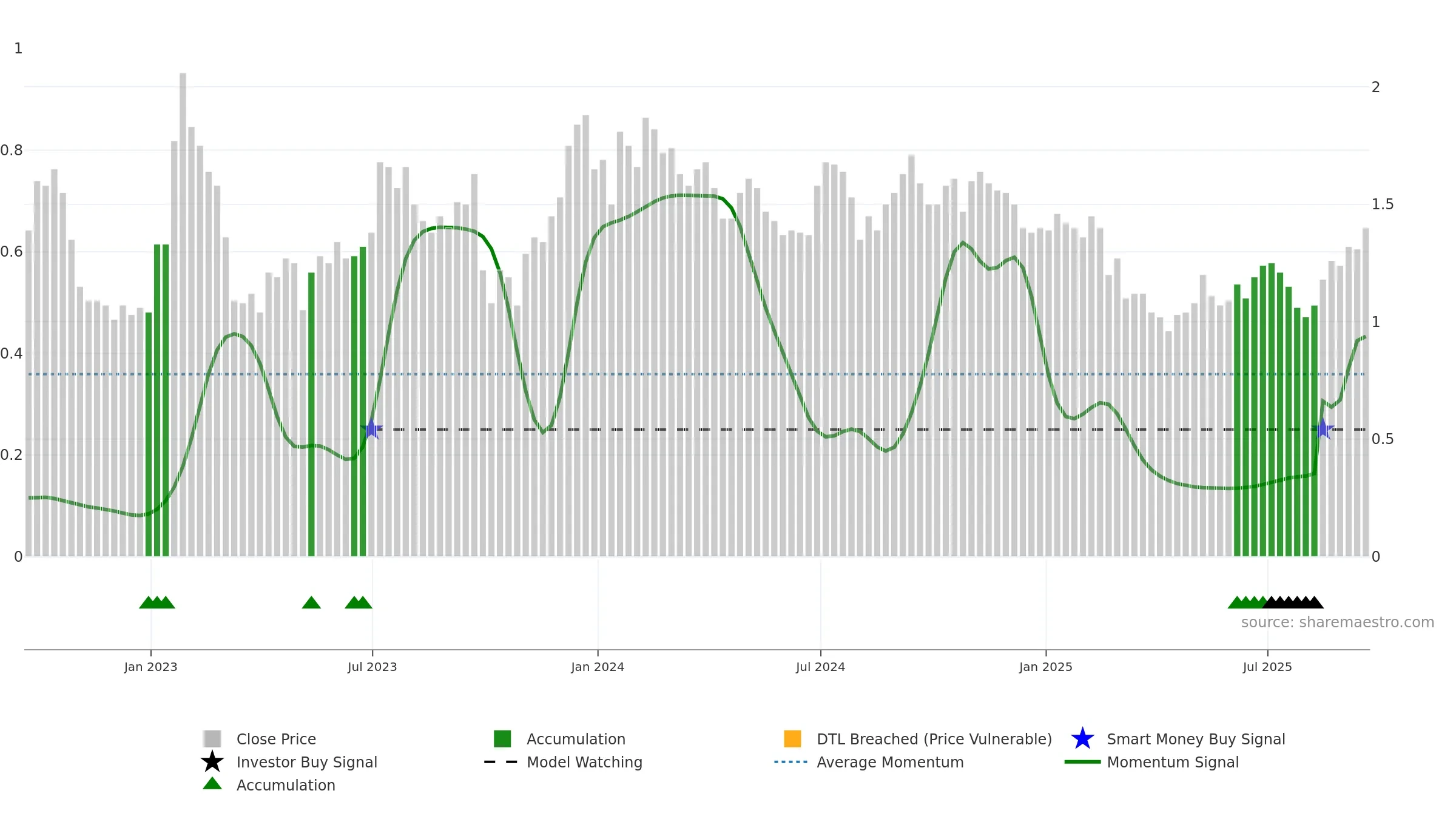 CCO weekly Smart Money chart, closing 2025-09-19.