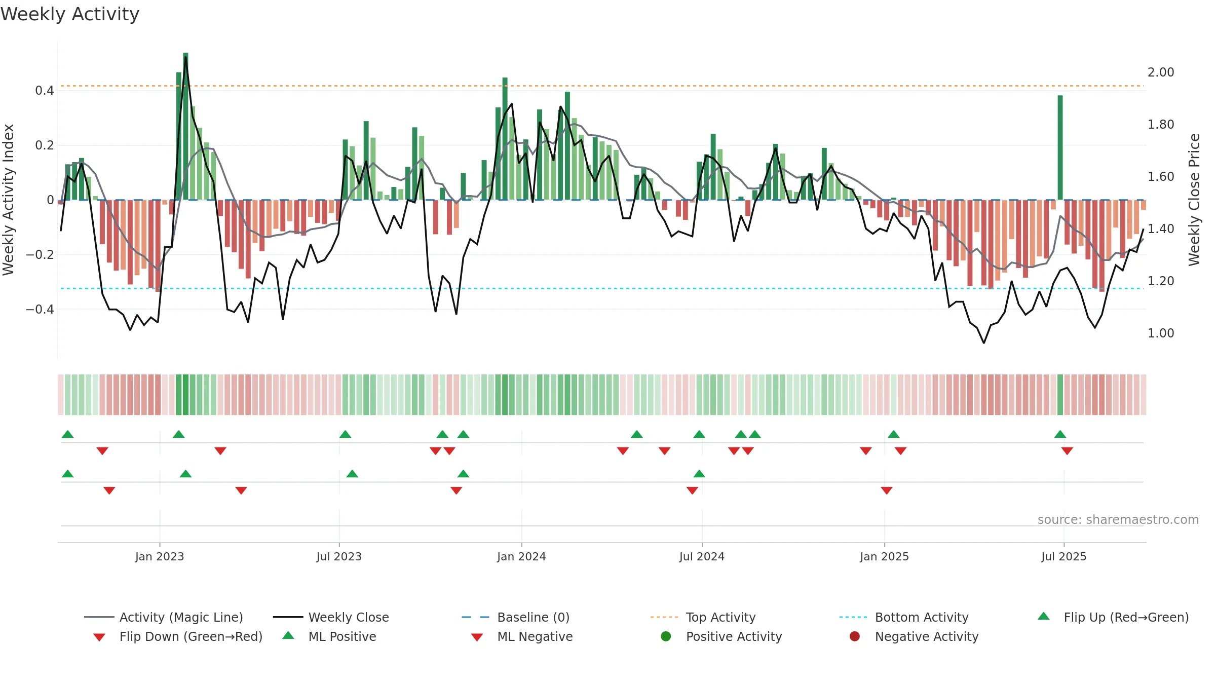 CCO weekly Activity chart, closing 2025-09-19.