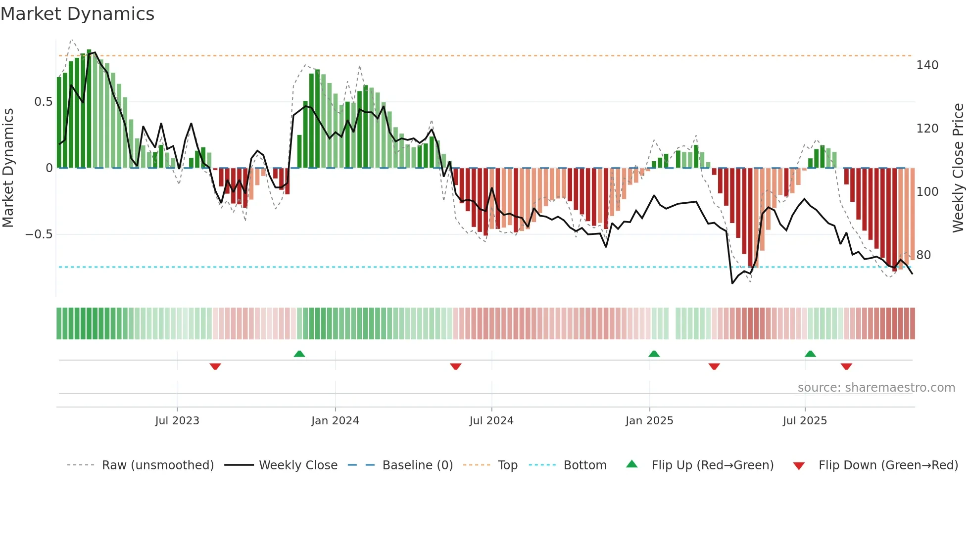 6423 weekly Market Dynamics chart