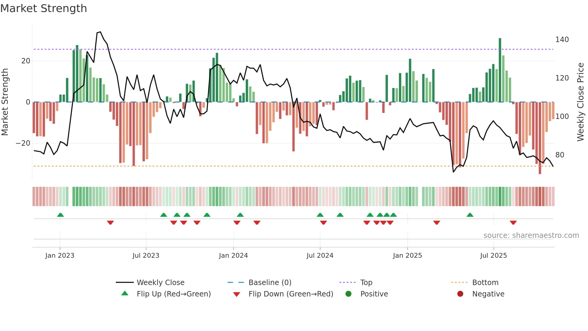 6423 weekly Market Strength chart