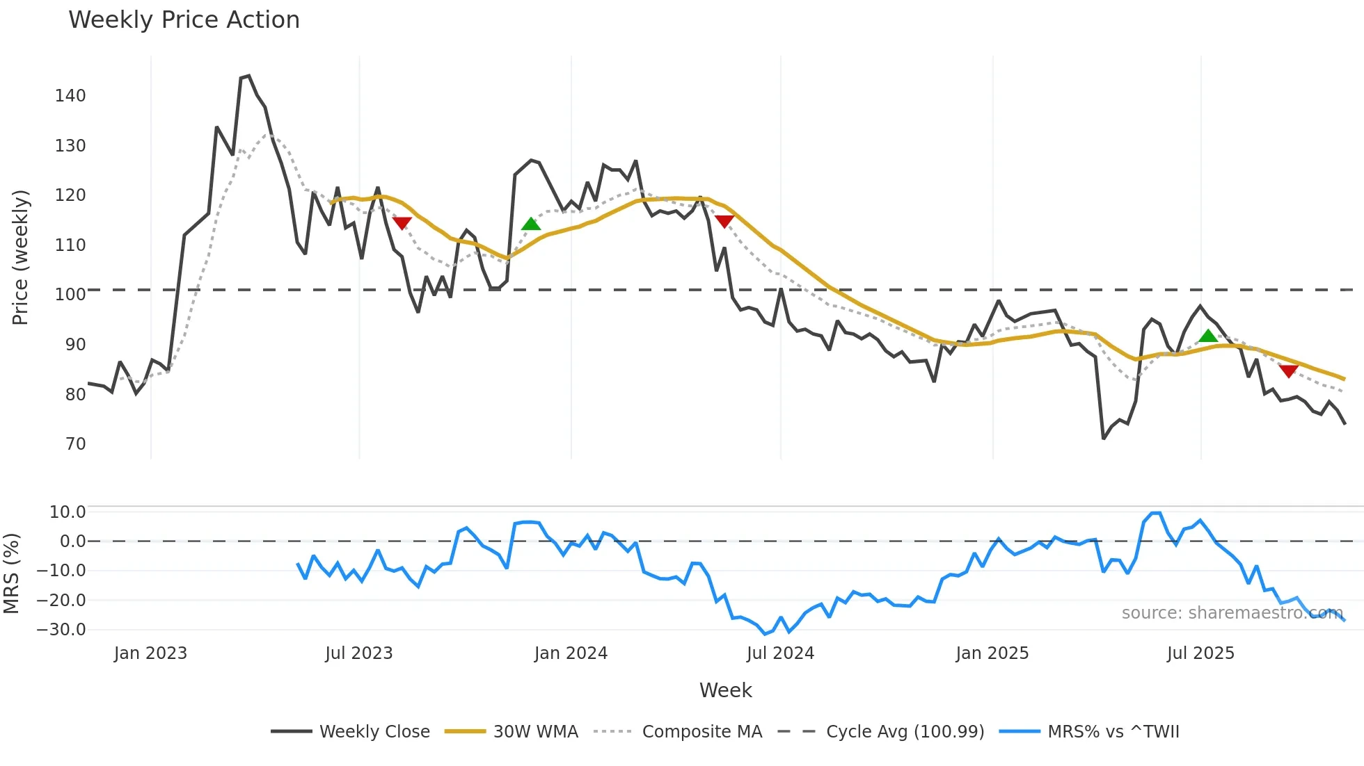6423 weekly Price Action chart, closing 2025-11-03