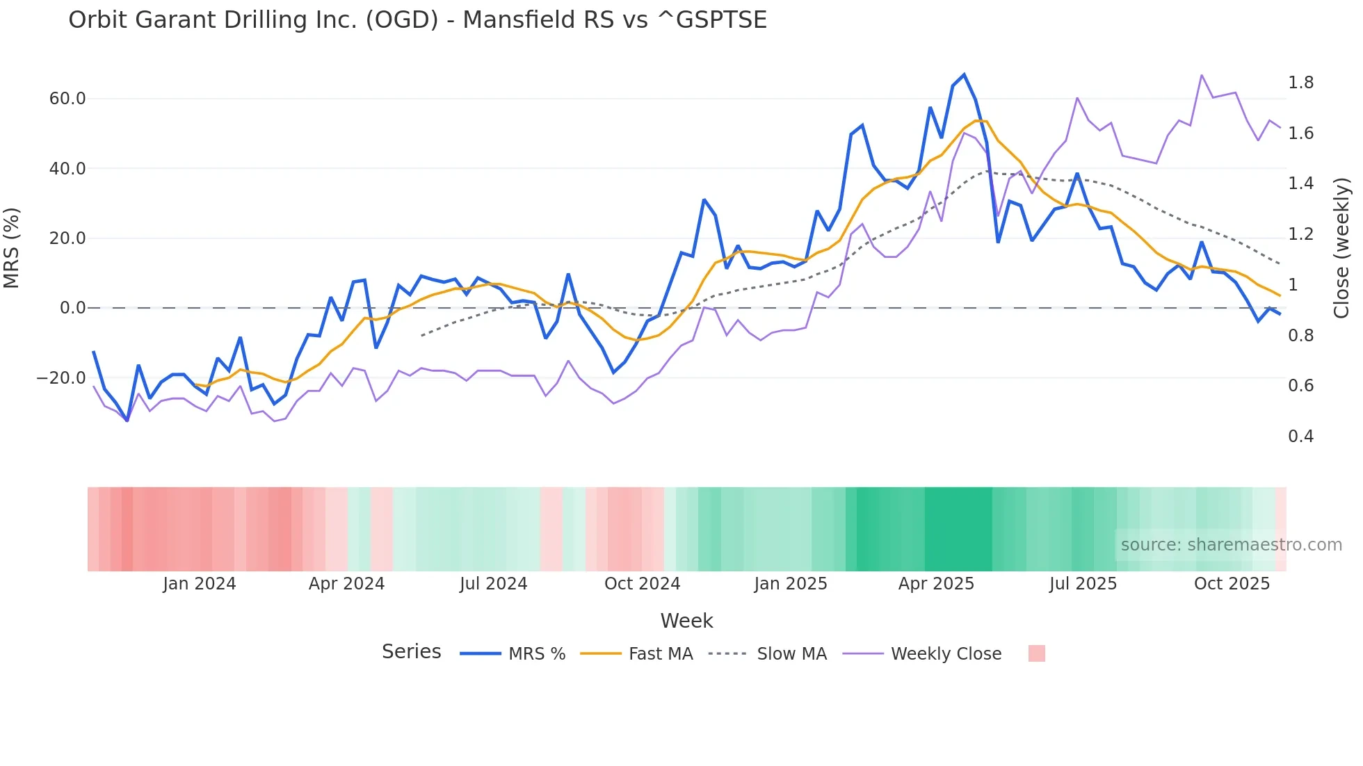 OGD Mansfield Relative Strength chart