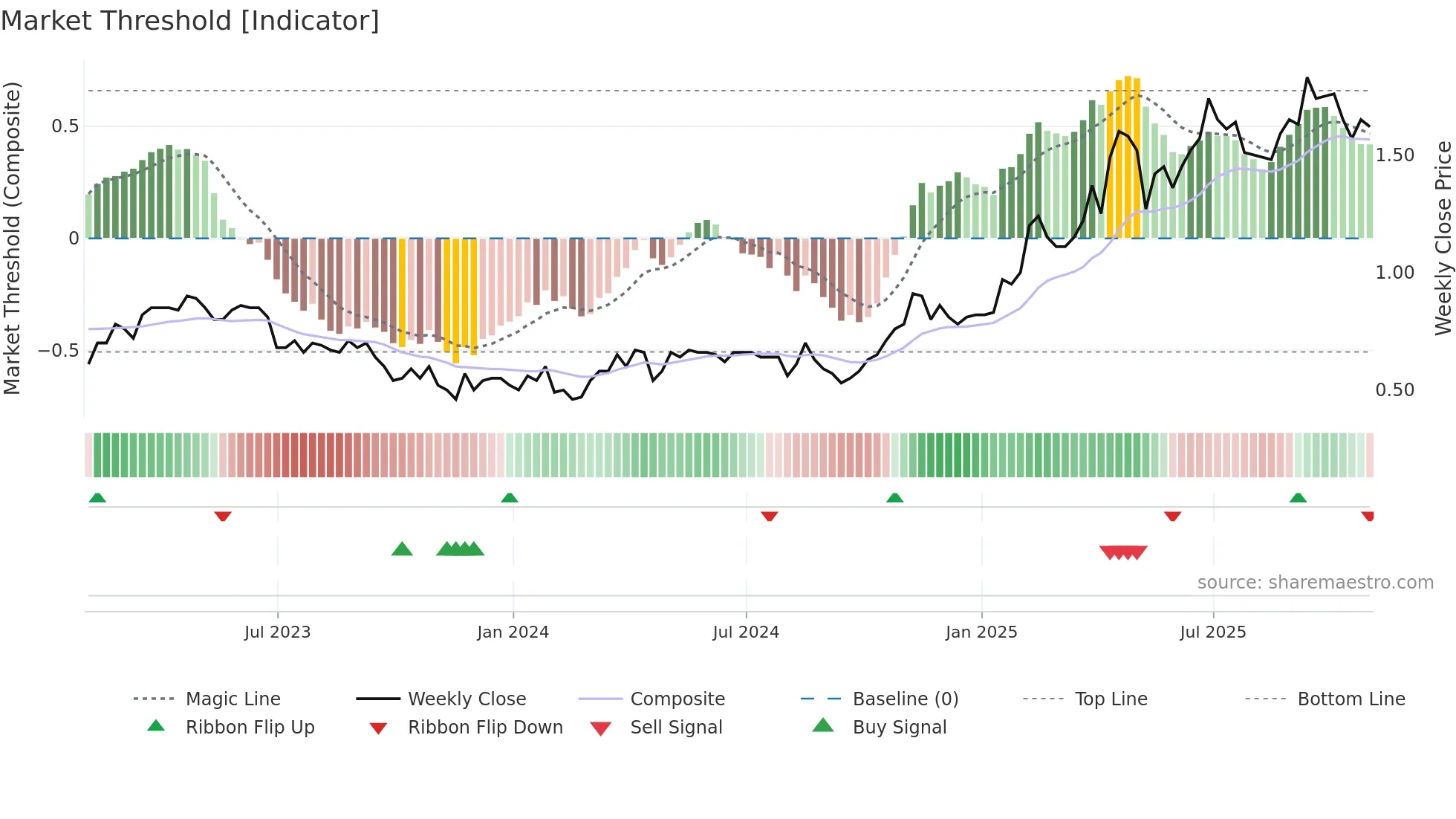 OGD weekly Market Threshold chart