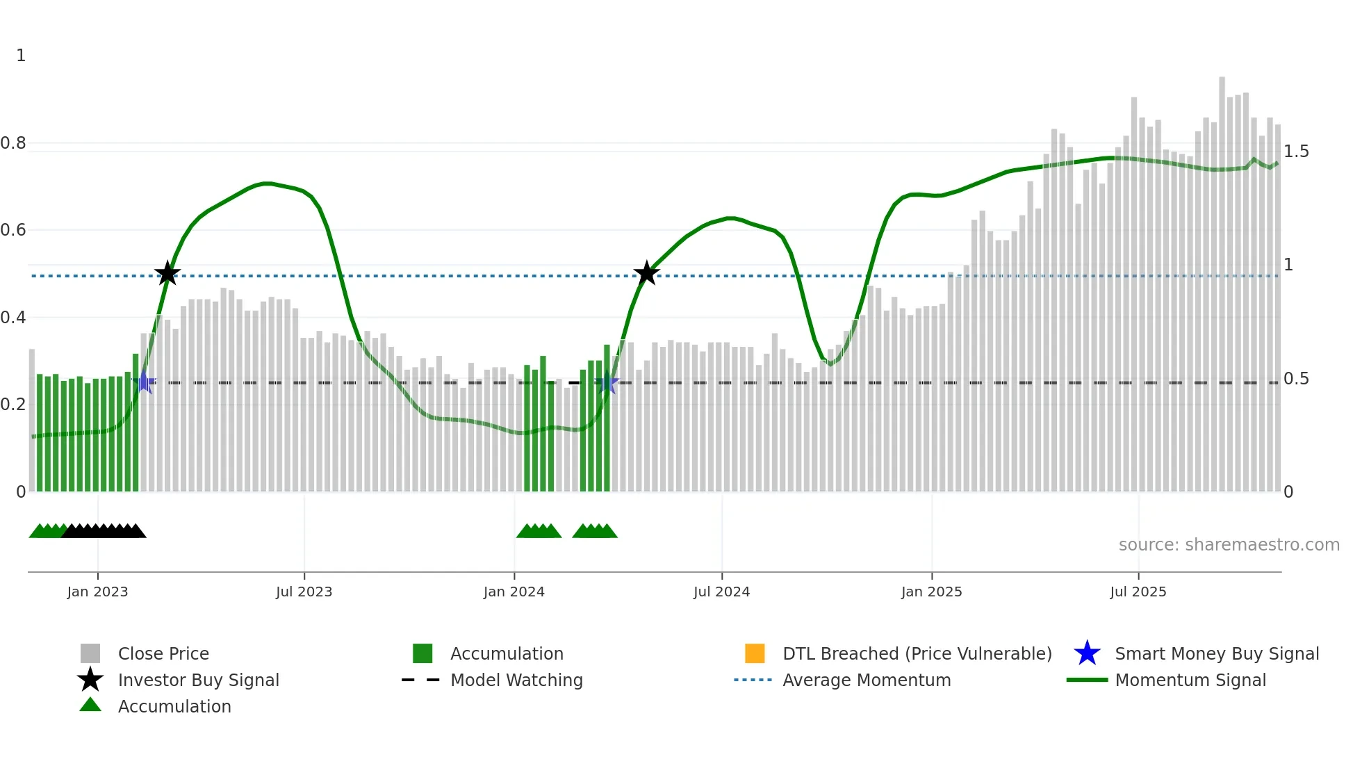 OGD weekly Smart Money chart