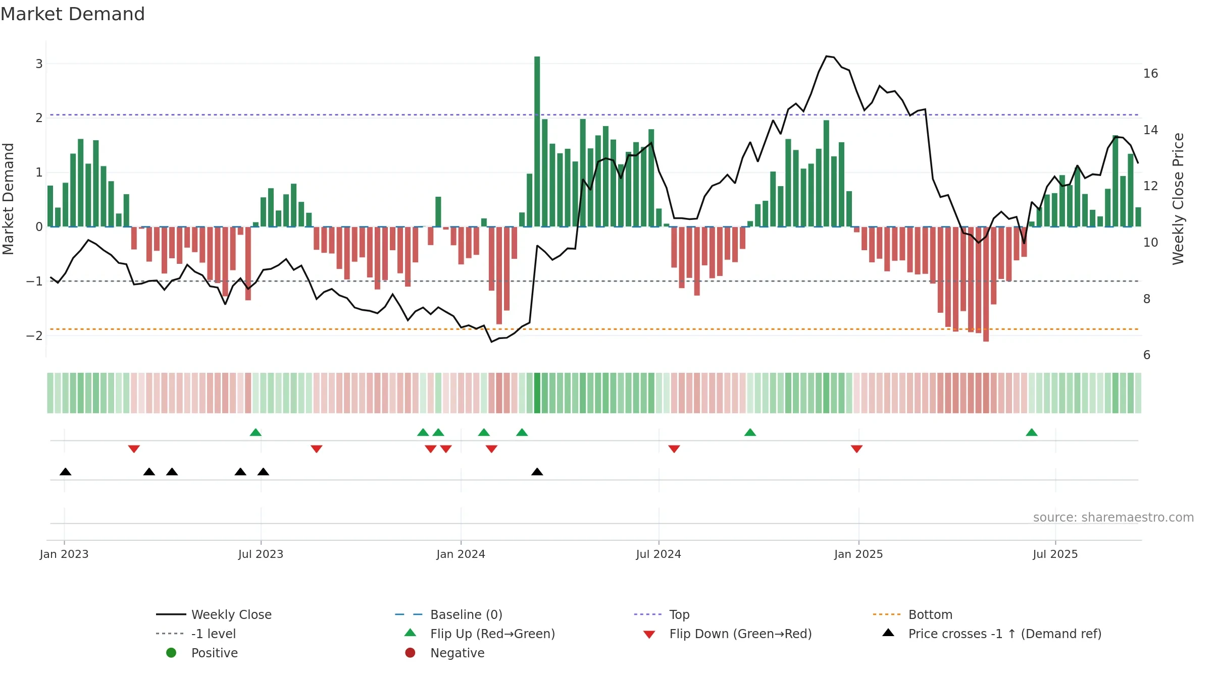 0551 weekly Market Demand chart, closing 2025-09-15.