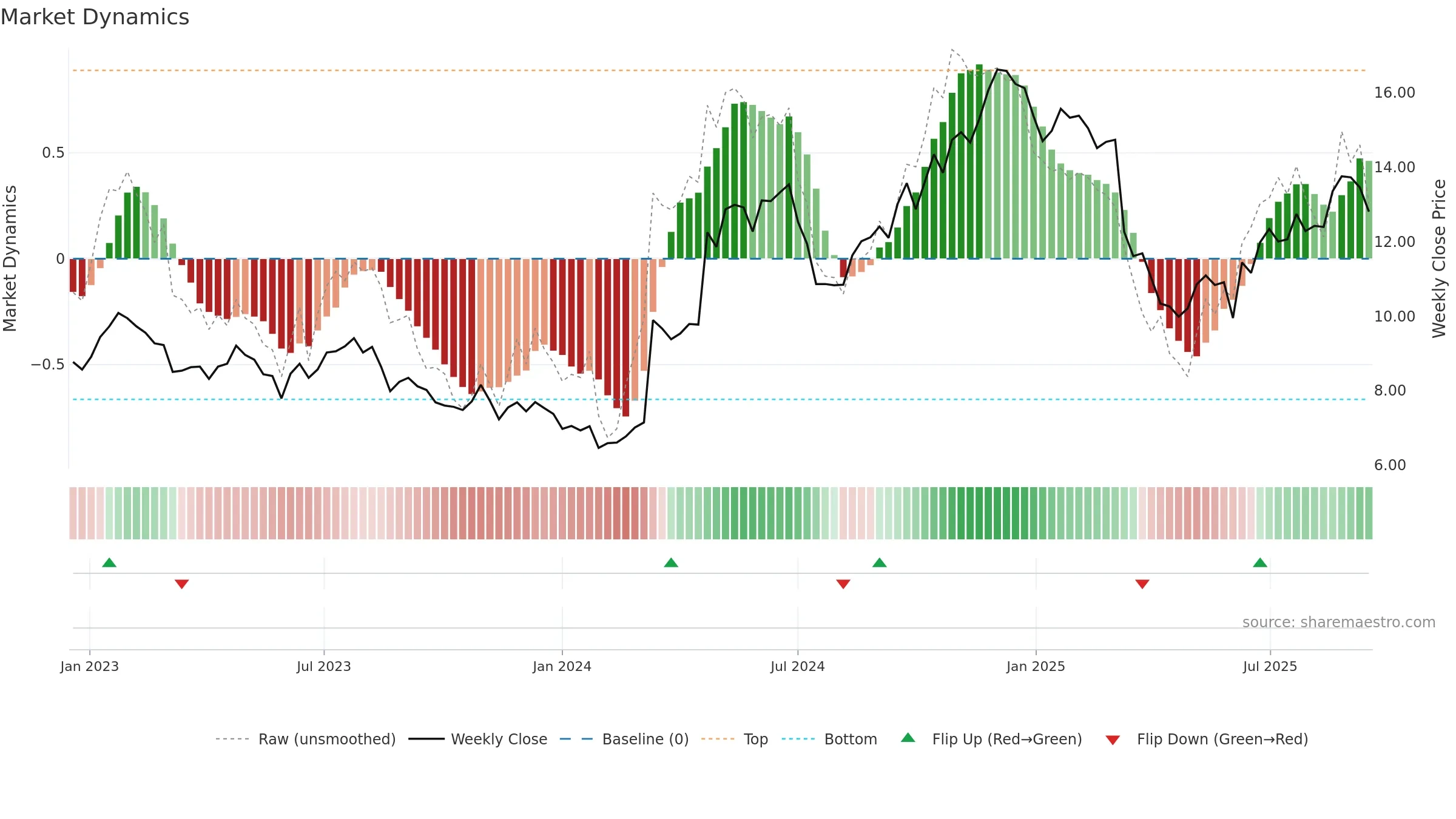 0551 weekly Market Dynamics chart, closing 2025-09-15.