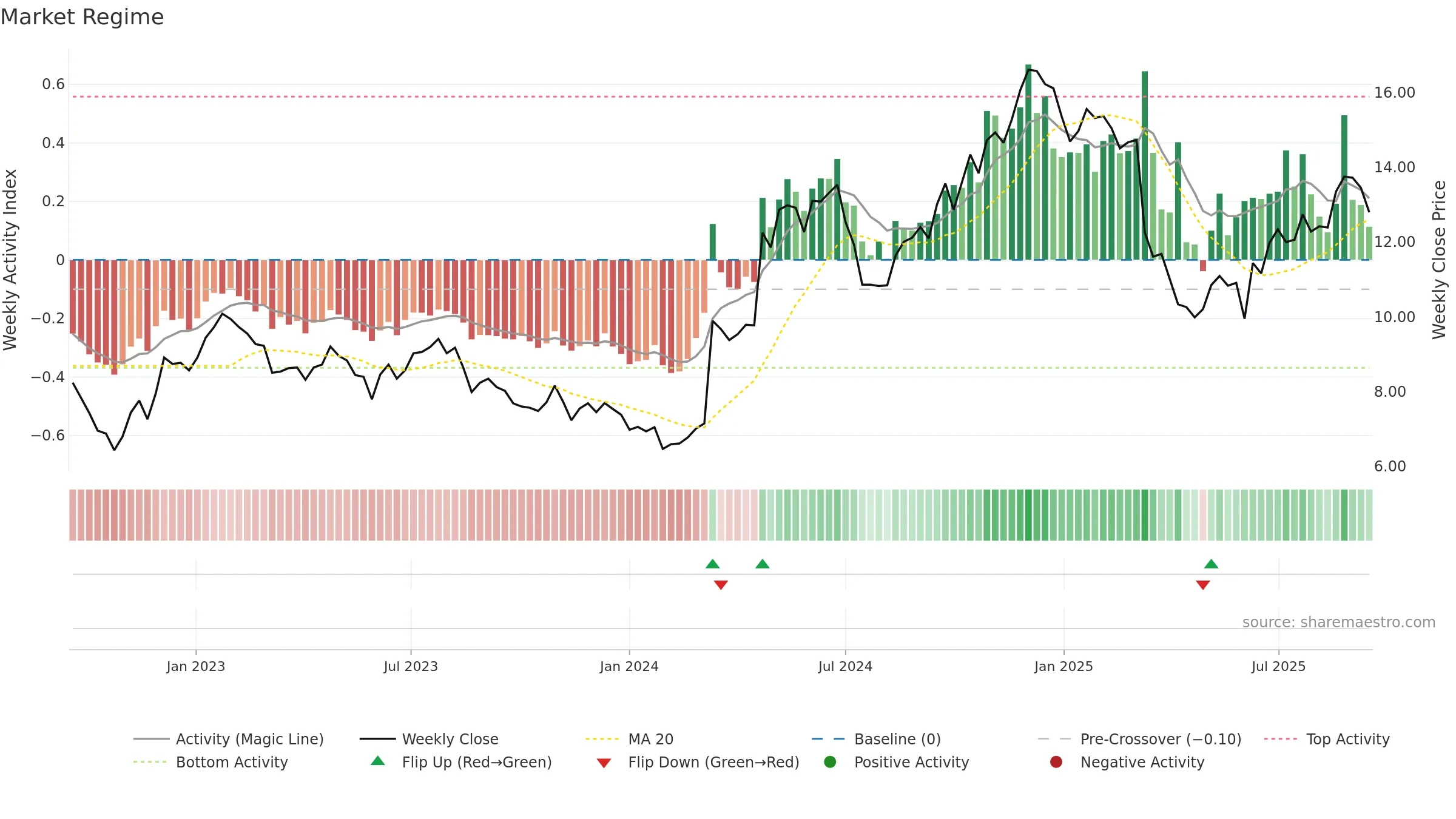 0551 weekly Market Snapshot chart, closing 2025-09-15.
