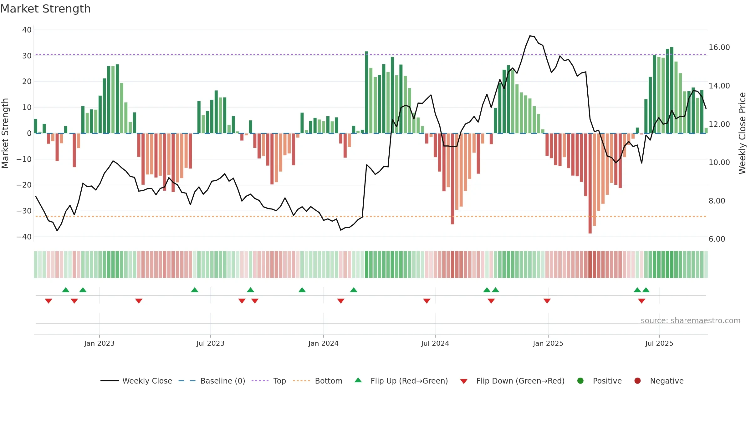 0551 weekly Market Strength chart, closing 2025-09-15.