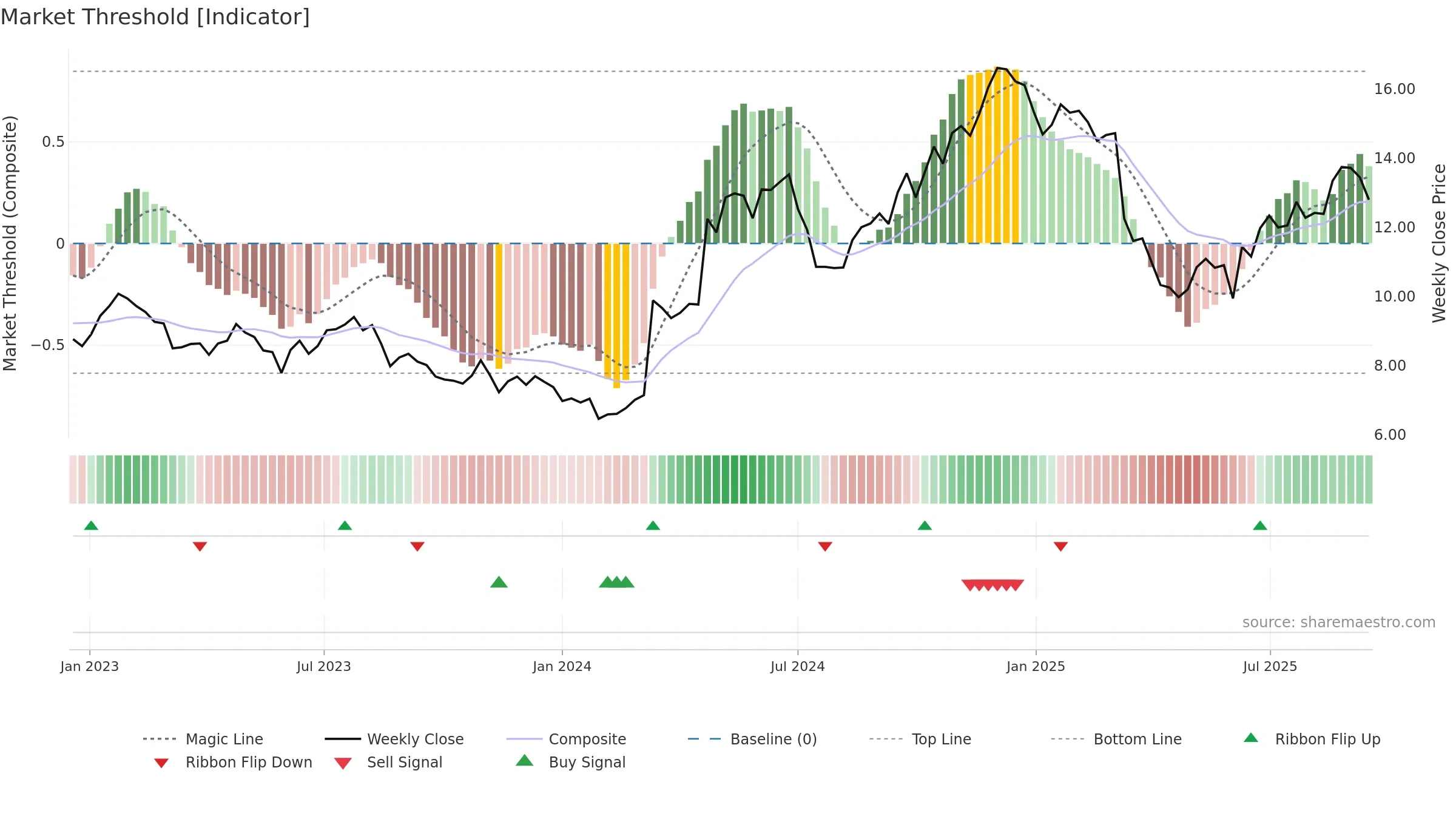 0551 weekly Market Threshold chart, closing 2025-09-15.