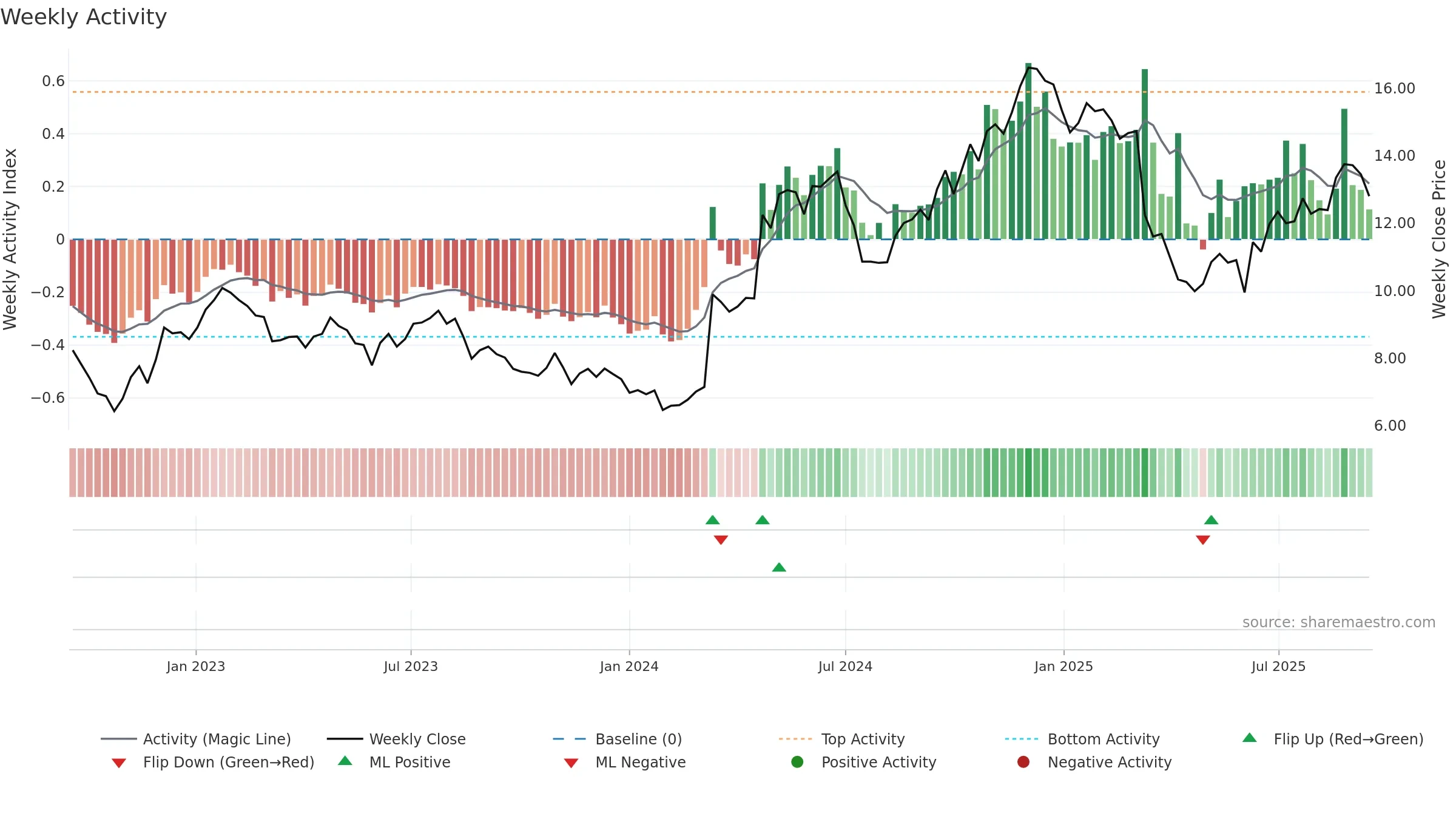 0551 weekly Activity chart, closing 2025-09-15.