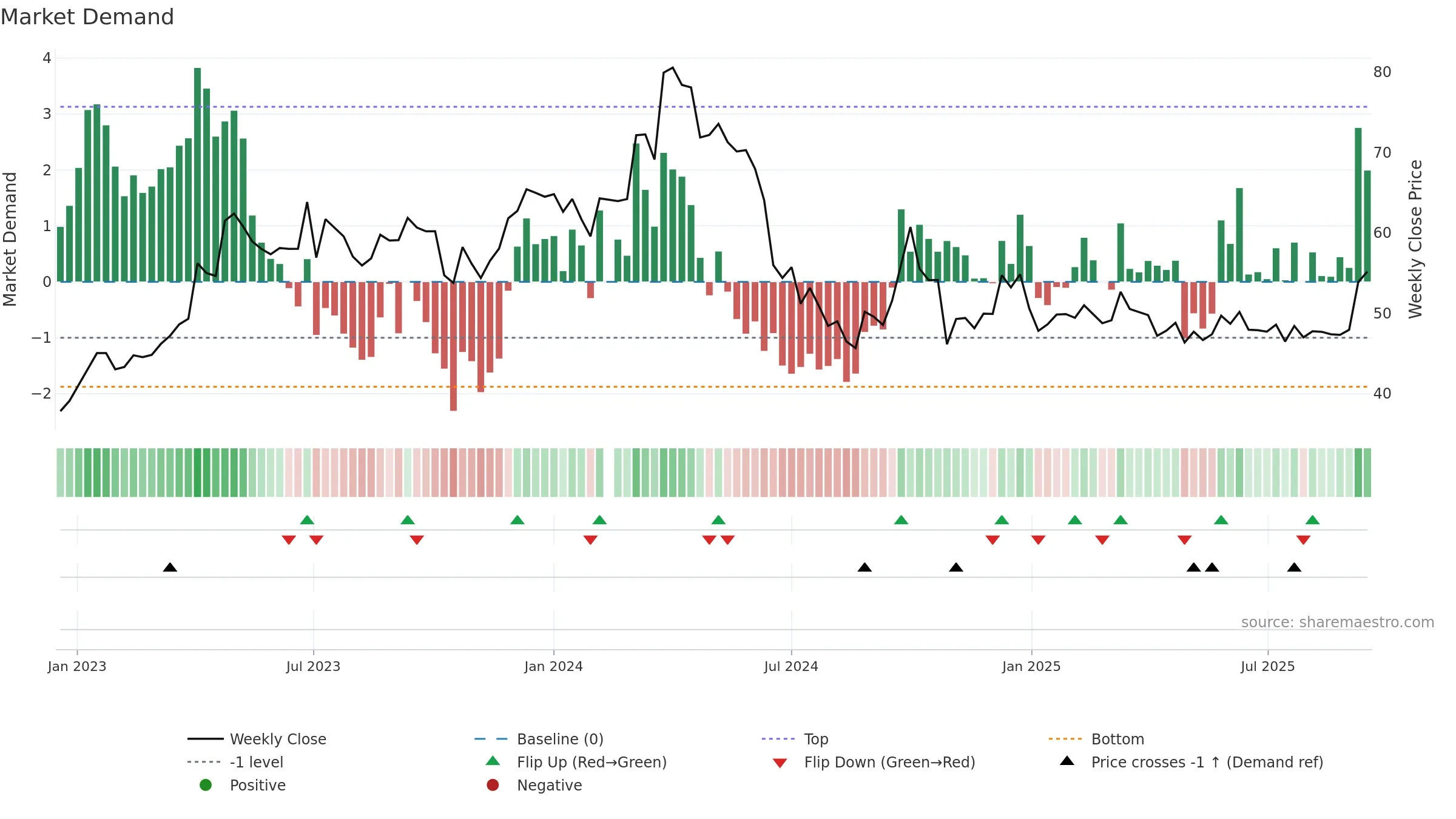 600612 weekly Market Demand chart, closing 2025-09-15.
