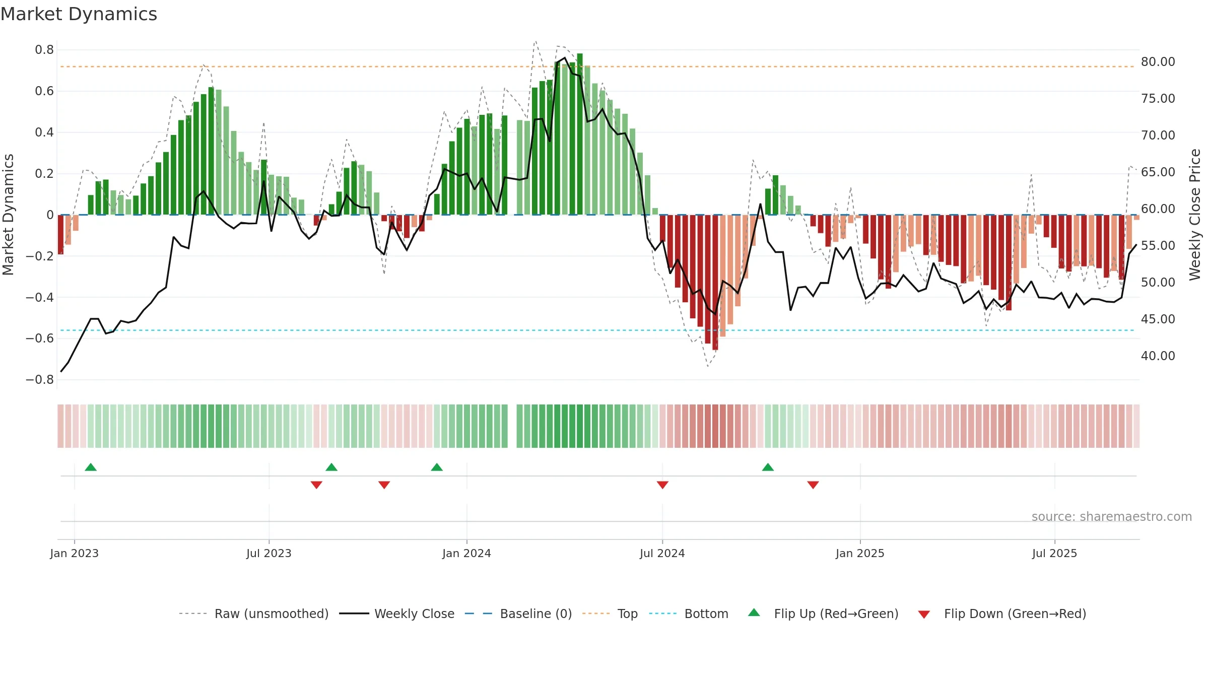 600612 weekly Market Dynamics chart, closing 2025-09-15.