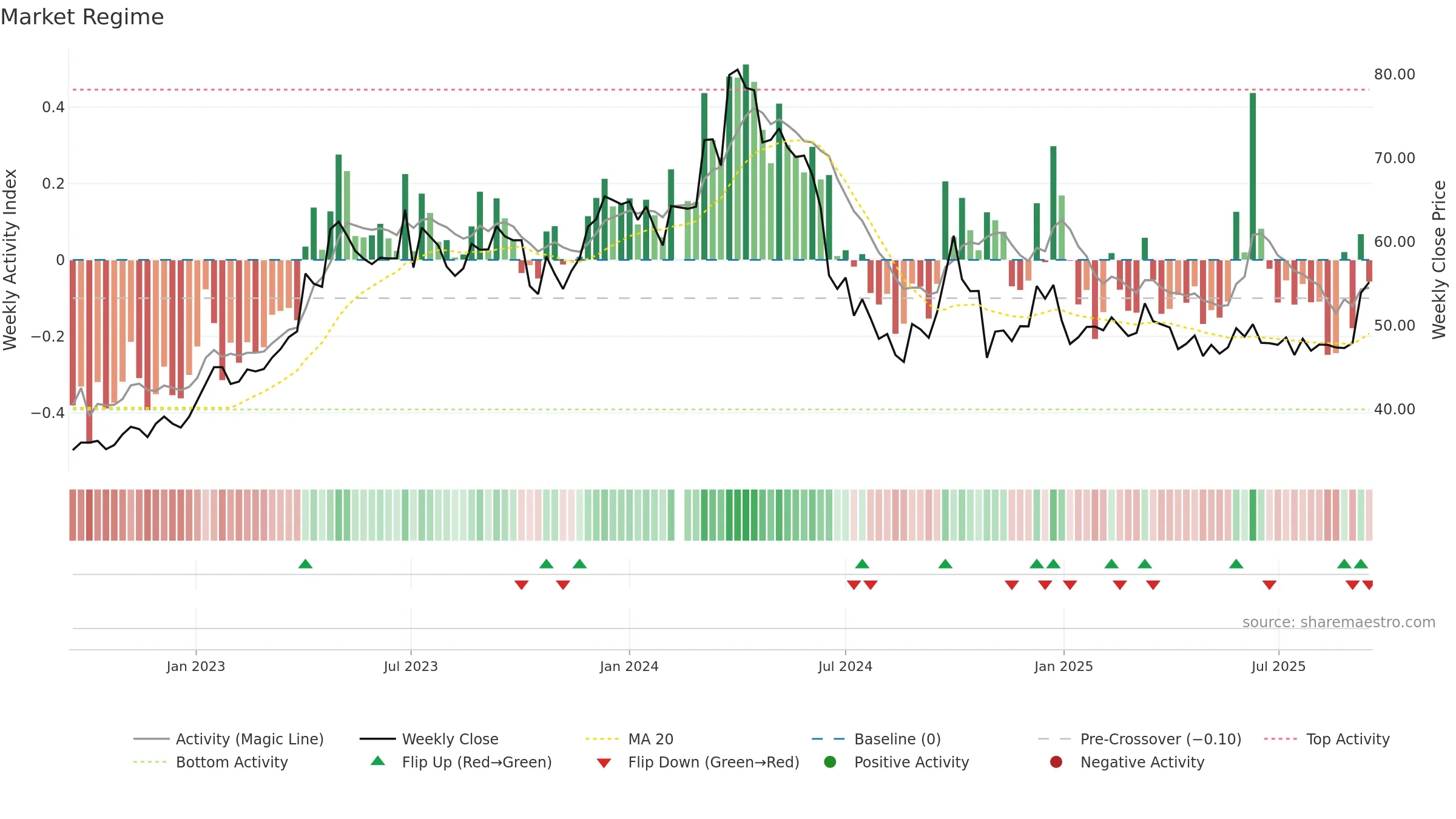 600612 weekly Market Snapshot chart, closing 2025-09-15.