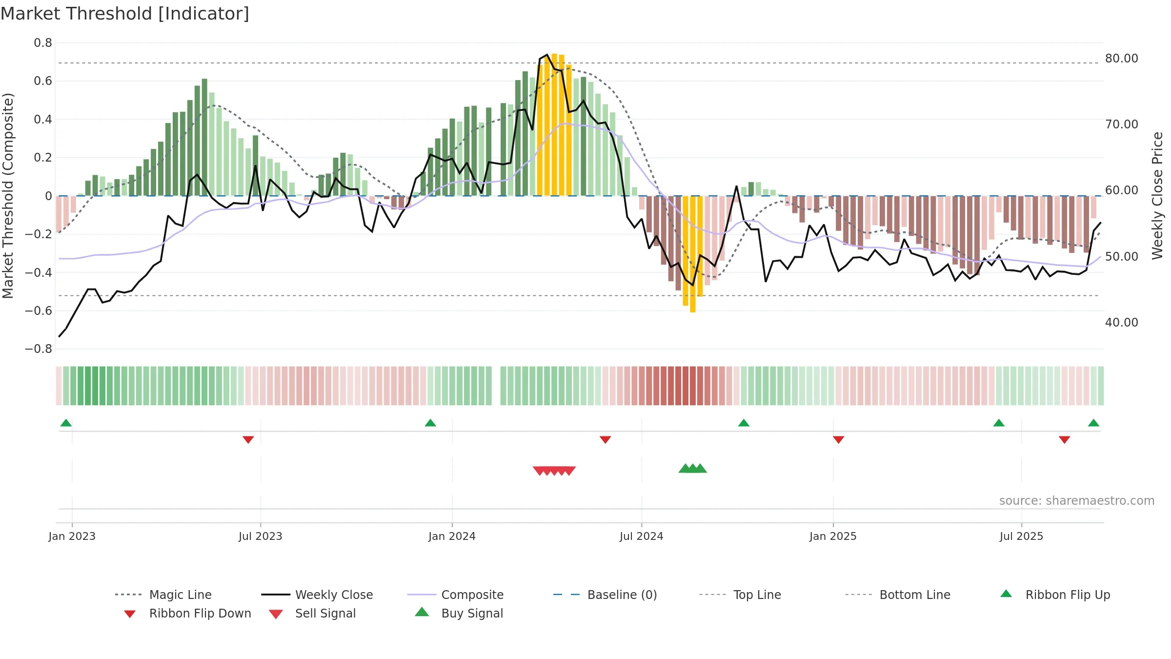 600612 weekly Market Threshold chart, closing 2025-09-15.