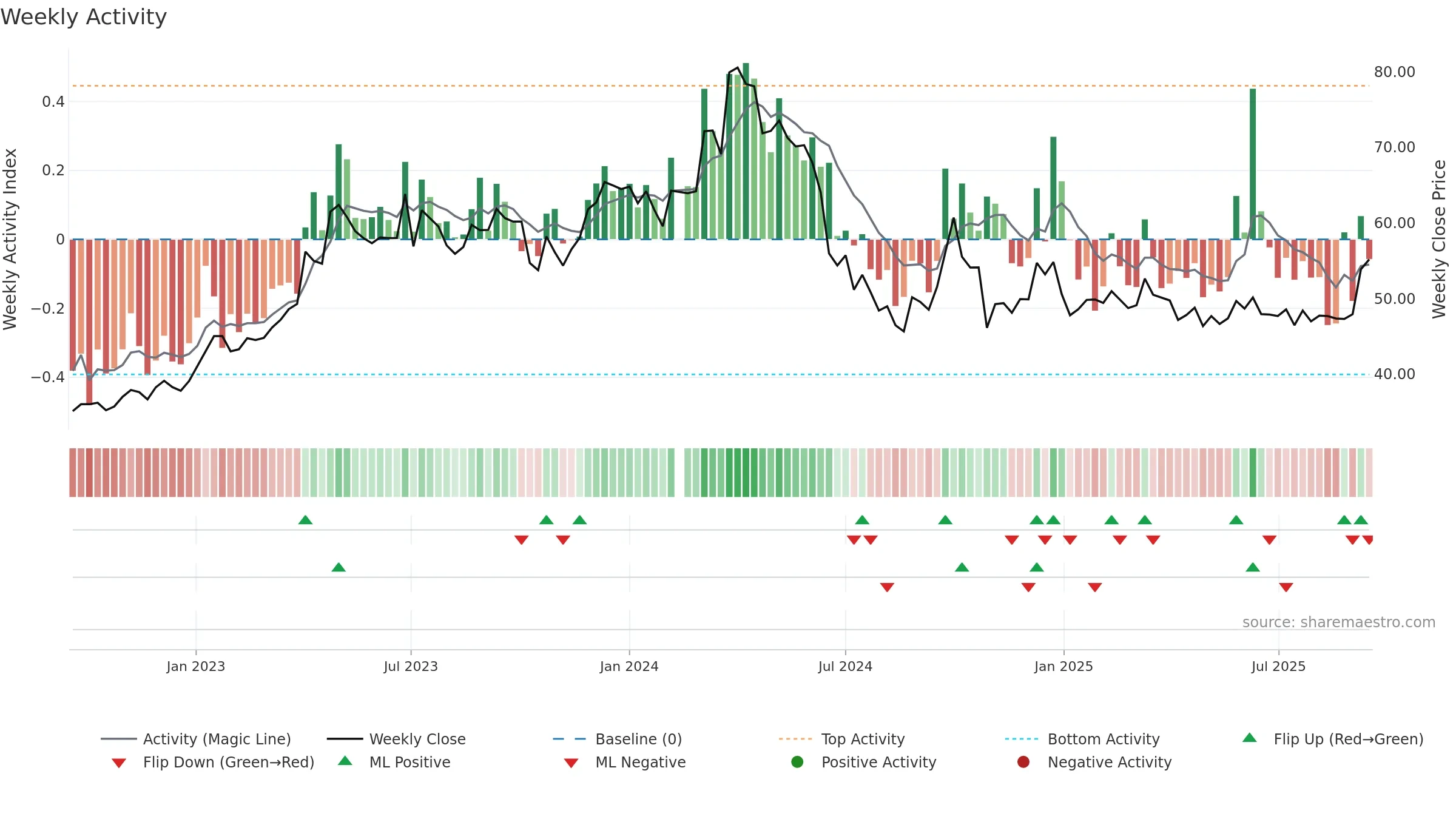 600612 weekly Activity chart, closing 2025-09-15.