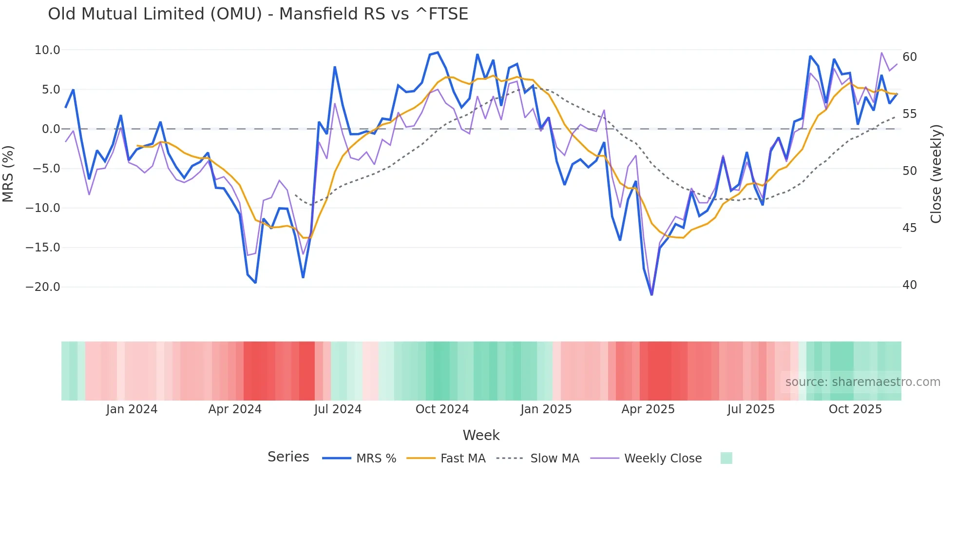 OMU Mansfield Relative Strength chart