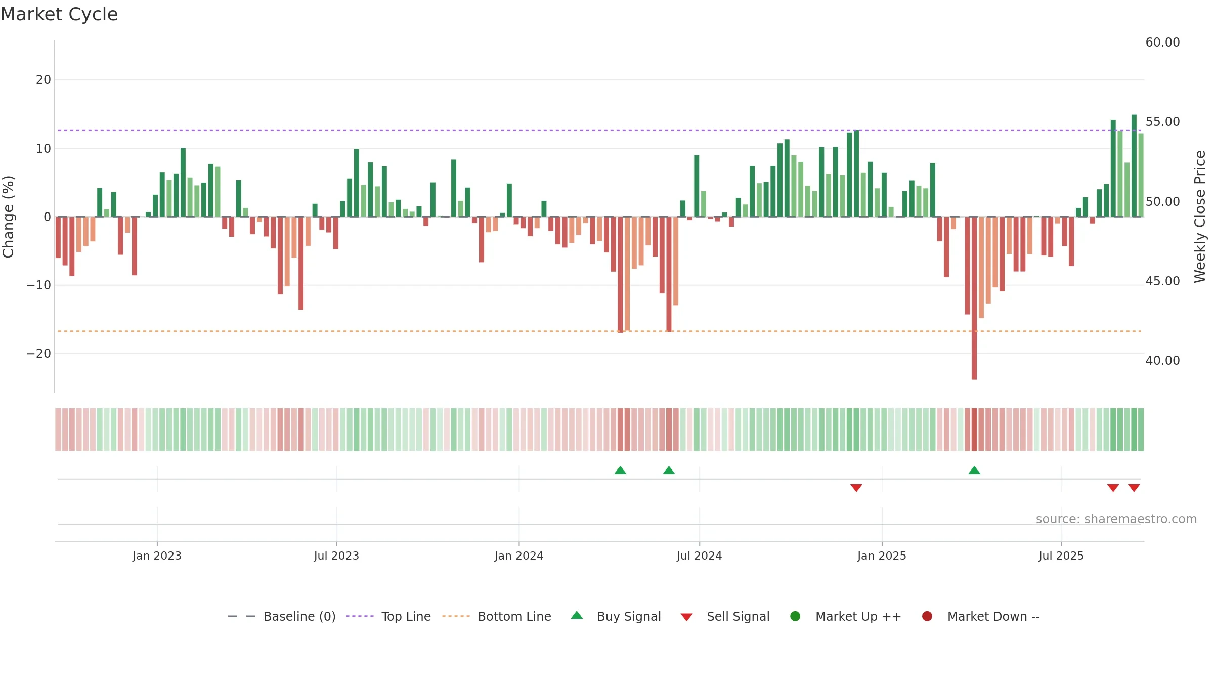 OMU weekly Market Cycle chart, closing 2025-09-19.