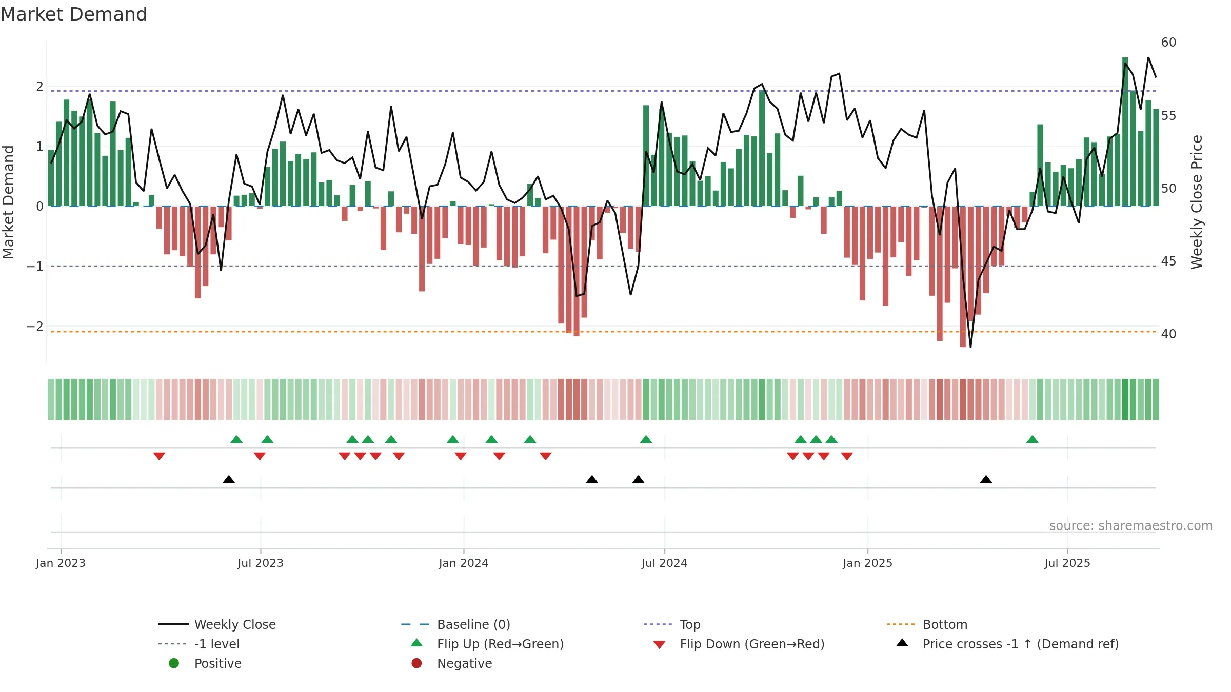 OMU weekly Market Demand chart, closing 2025-09-19.