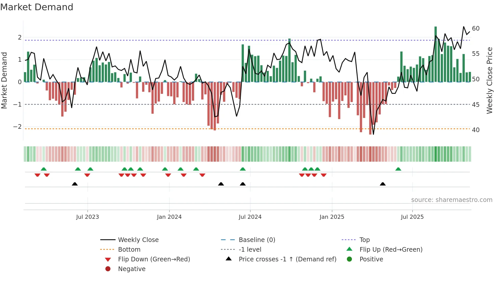 OMU weekly Market Demand chart
