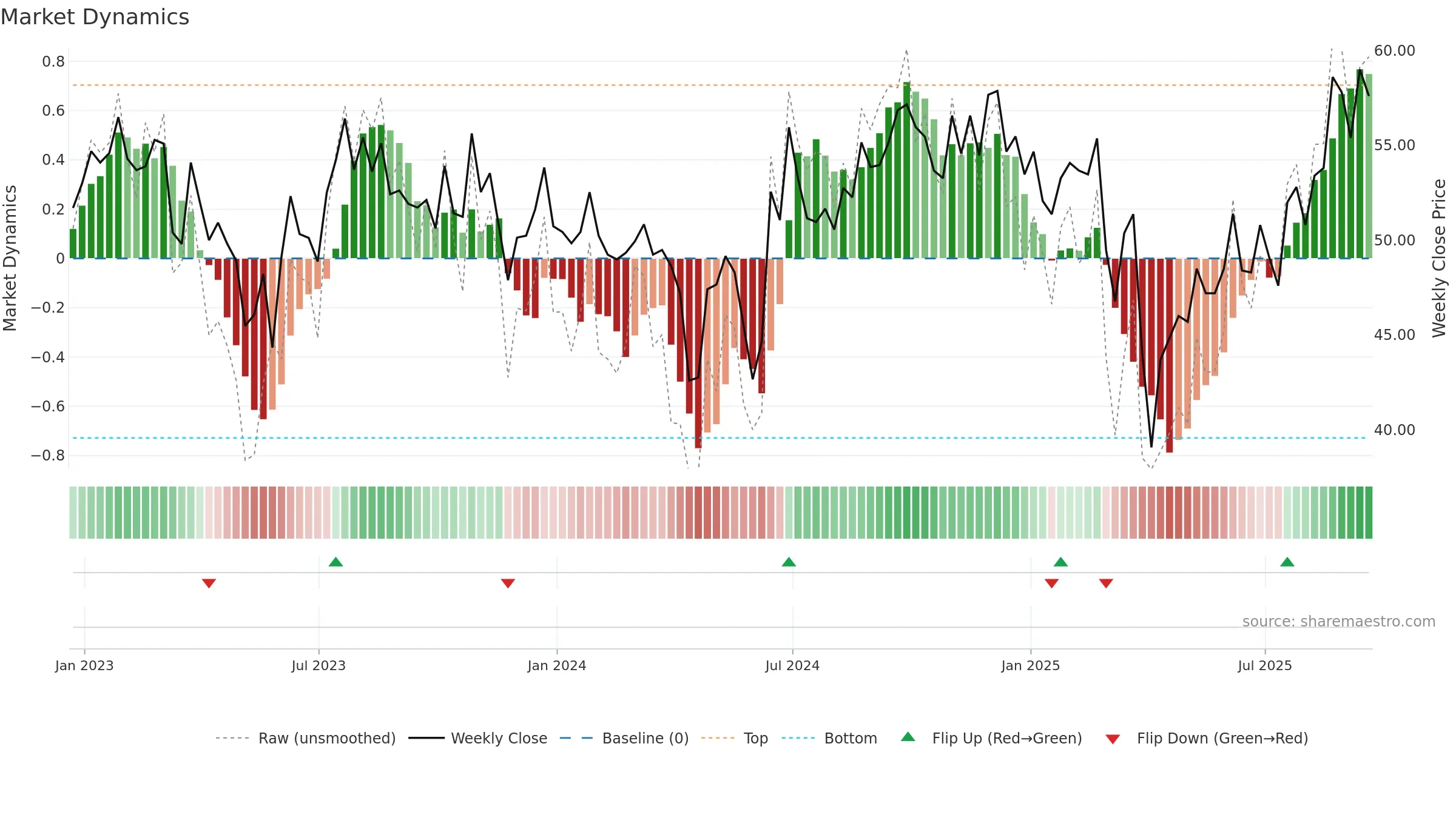 OMU weekly Market Dynamics chart, closing 2025-09-19.