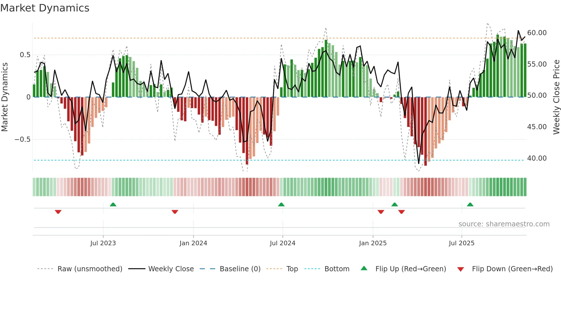 OMU weekly Market Dynamics chart
