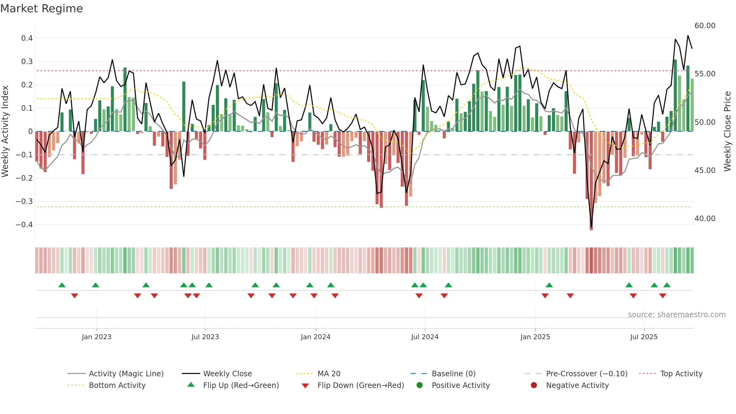 OMU weekly Market Snapshot chart, closing 2025-09-19.