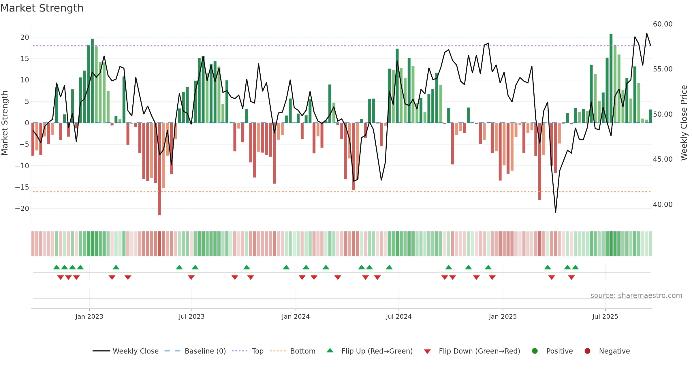 OMU weekly Market Strength chart, closing 2025-09-19.